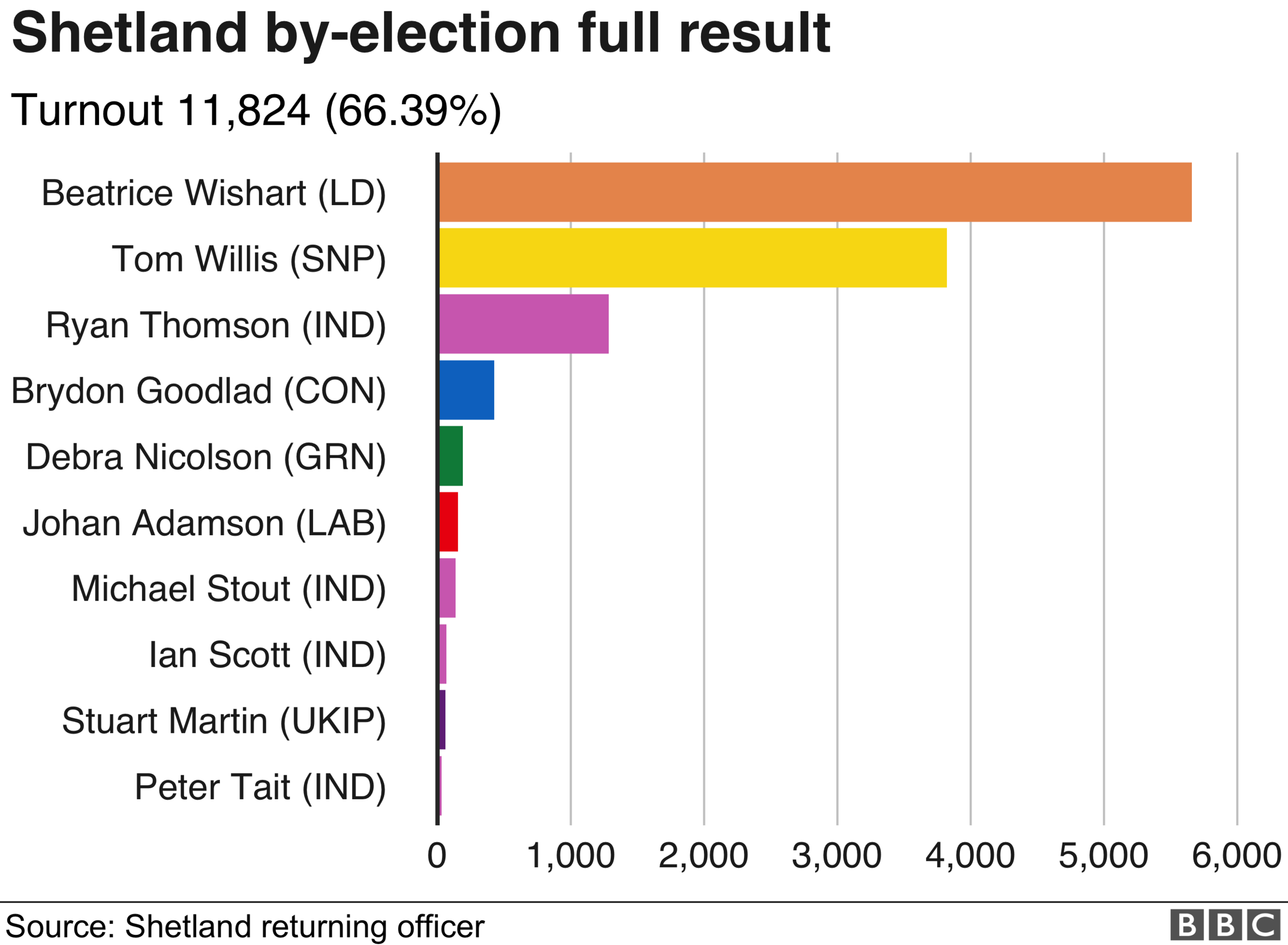 results chart