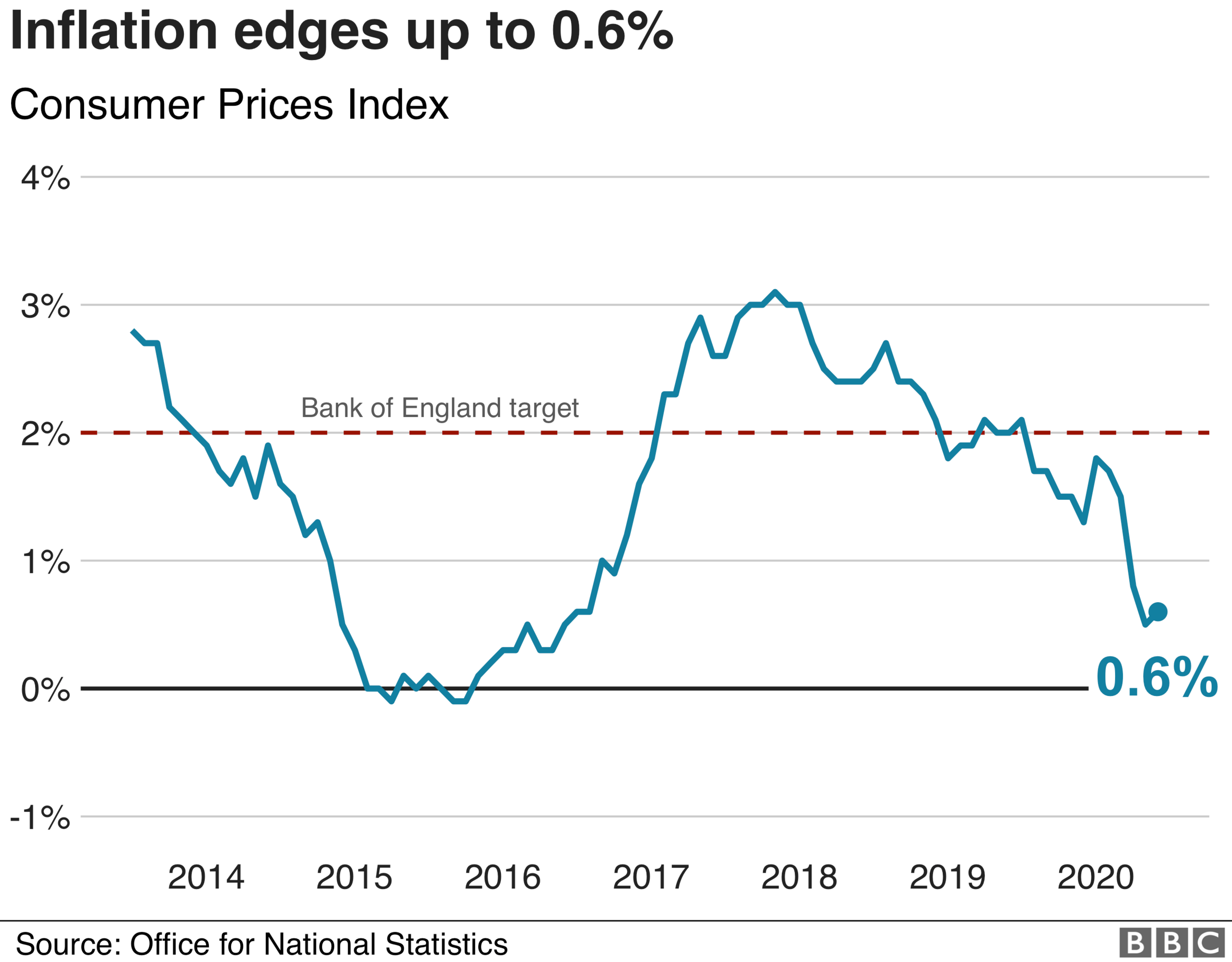 inflation