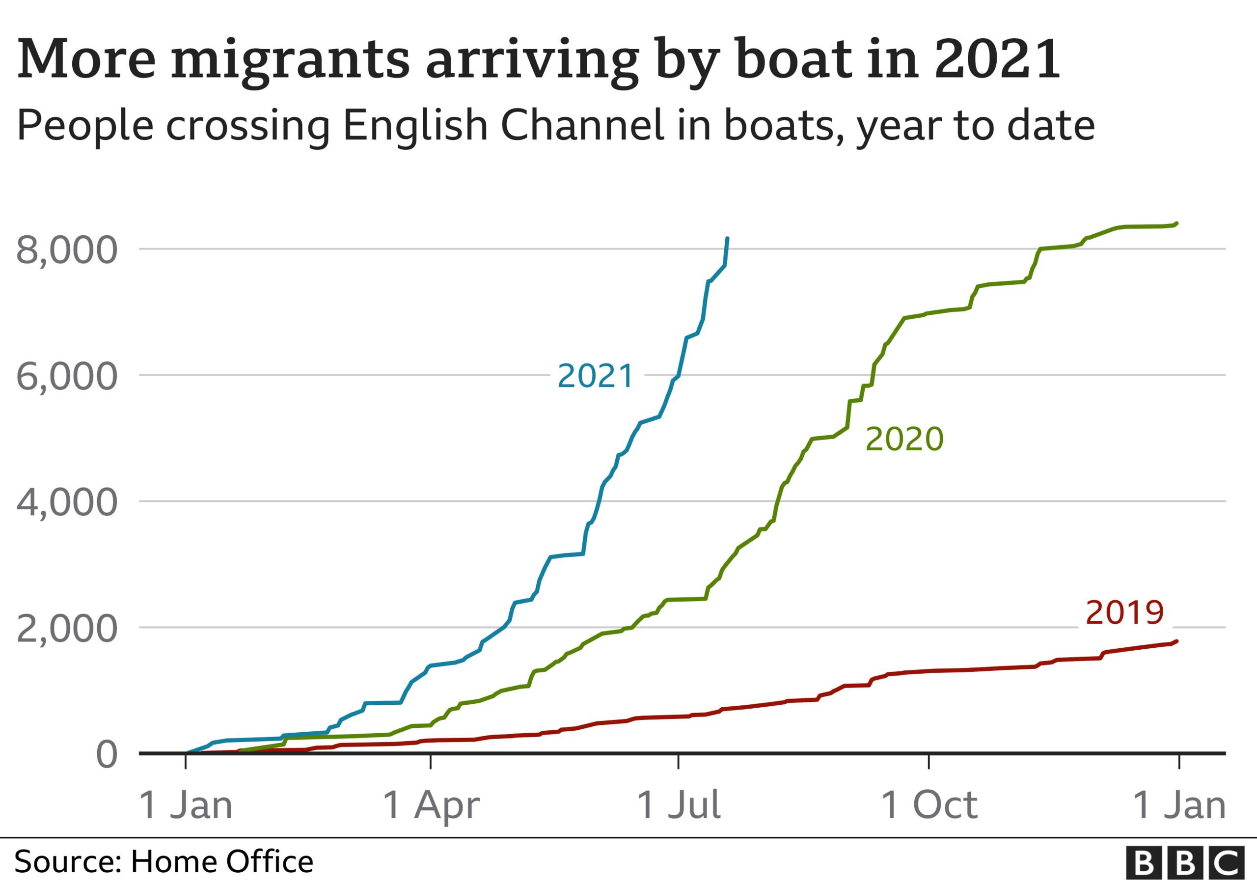 migrants chart