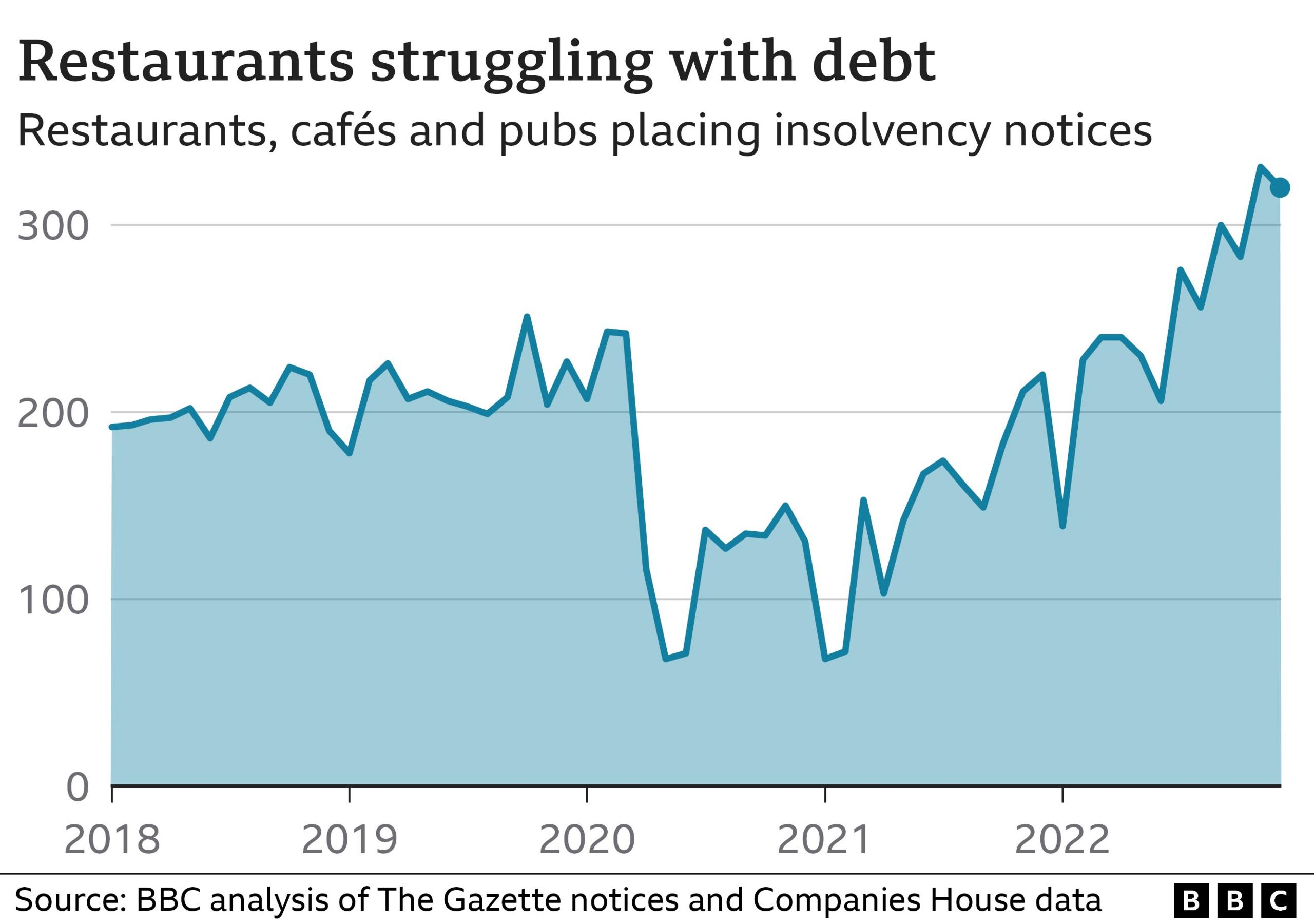 Chart showing restaurants struggling with debt