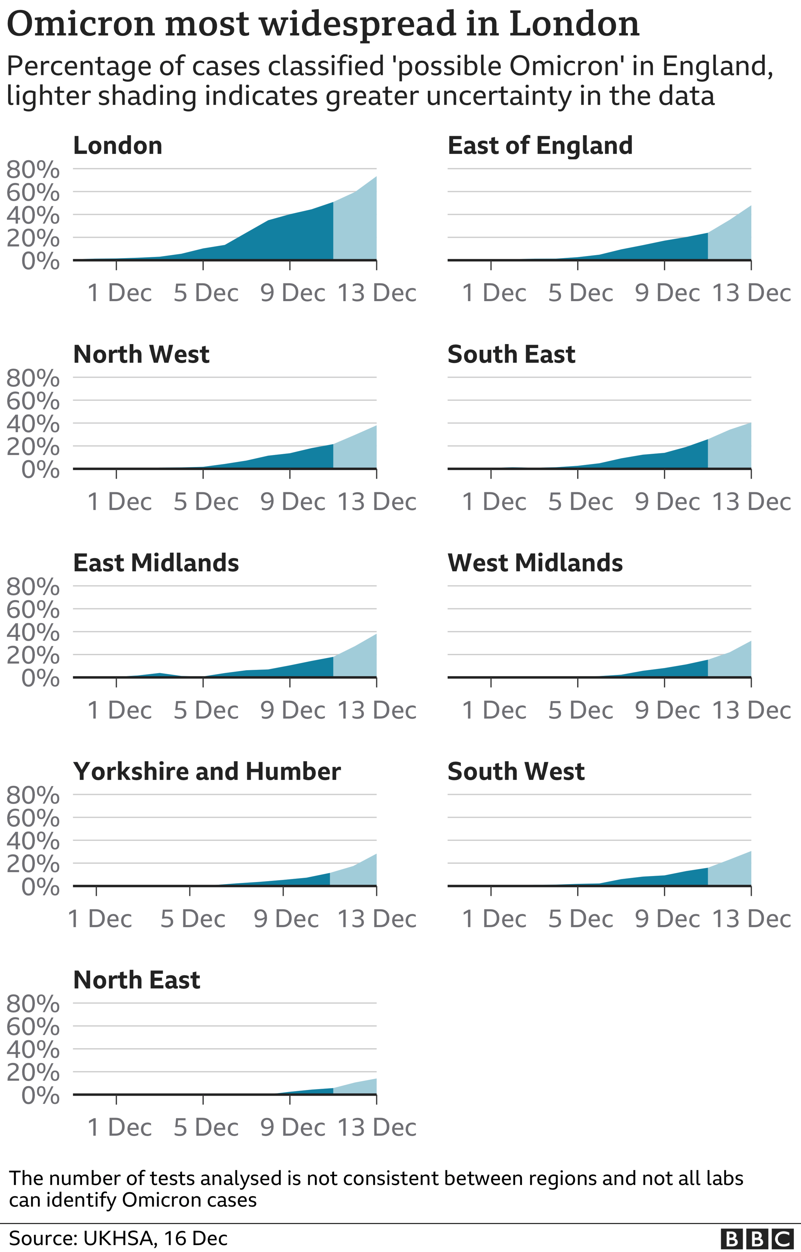 Omicron rates graphic