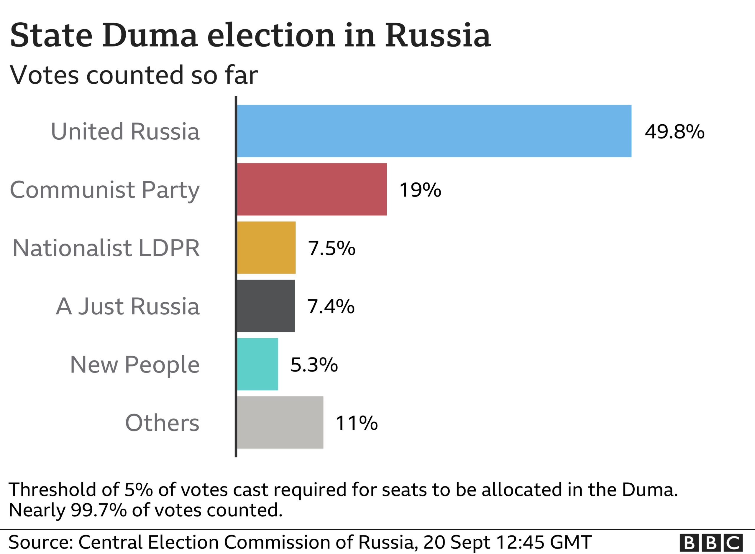 Election results breakdown