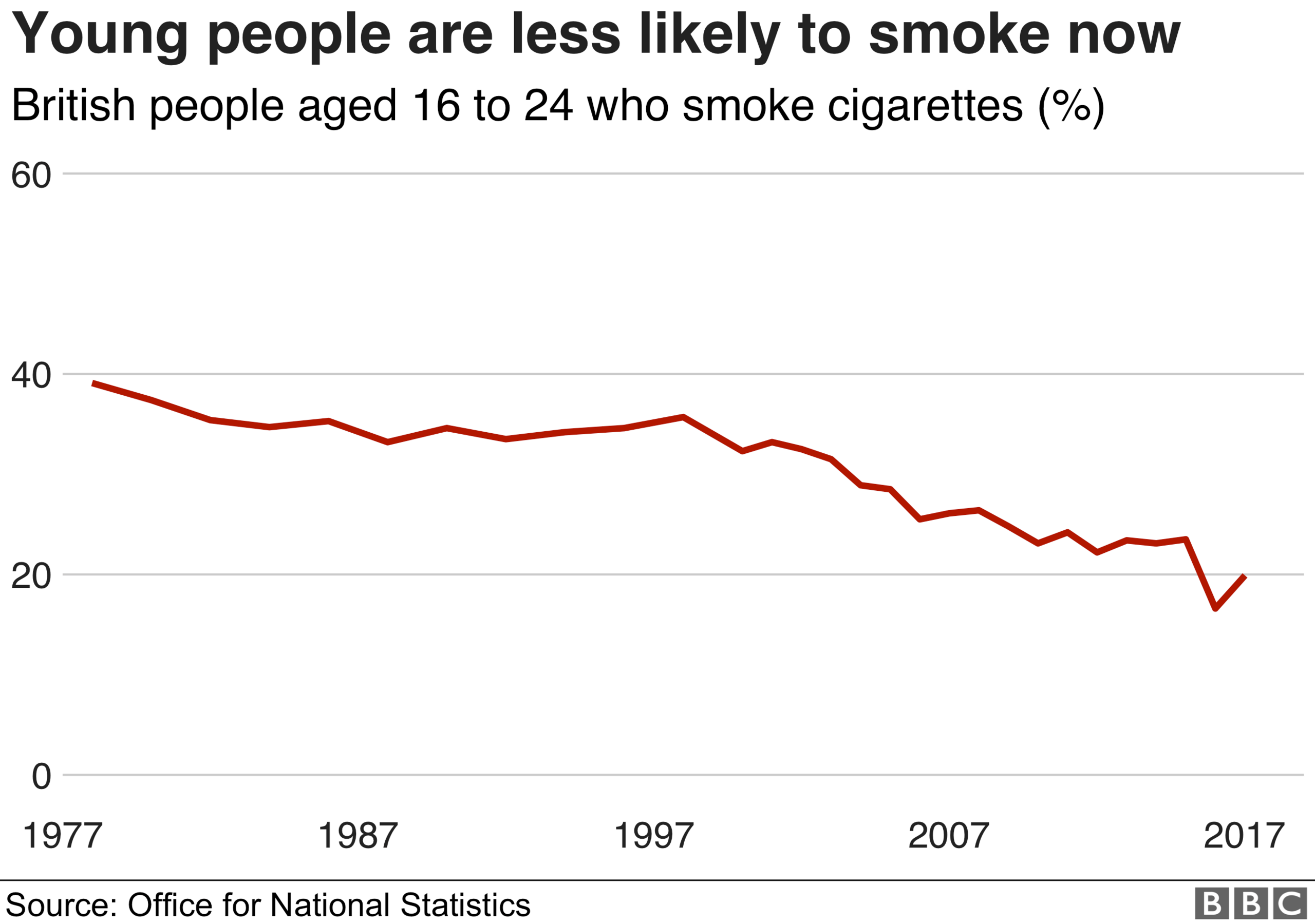 Chart showing a drop in young people smoking