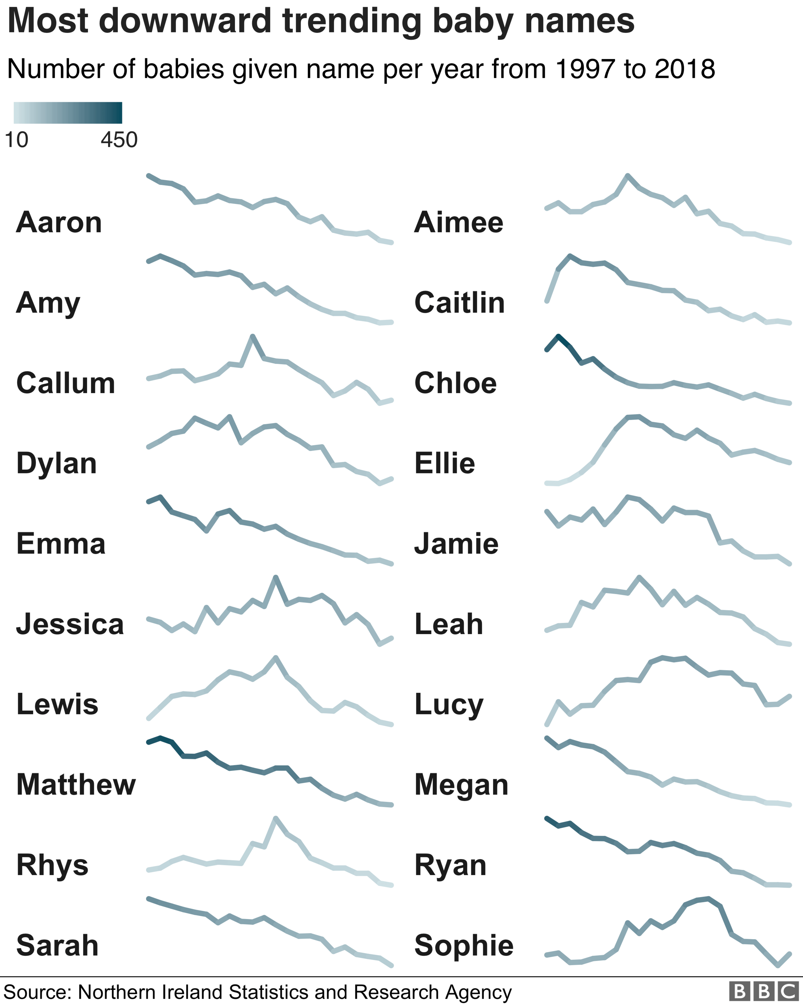 graph showing downward trend of baby names in northern ireland