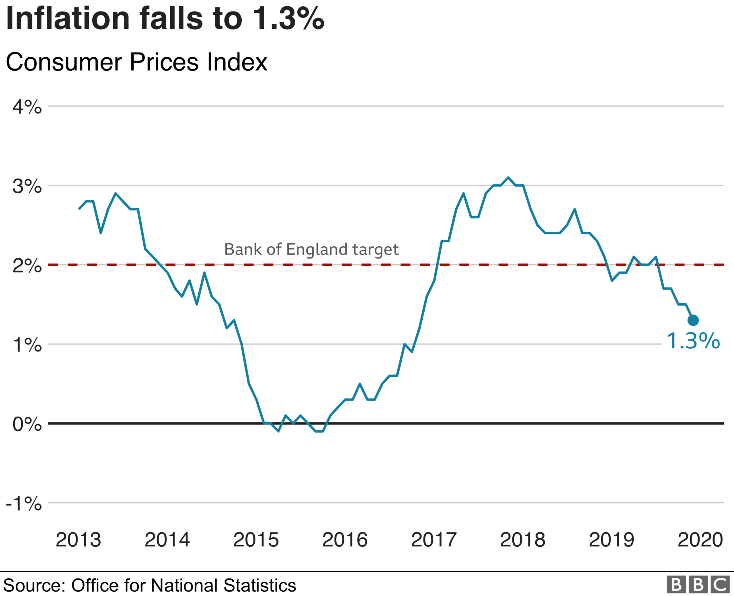 Inflation chart