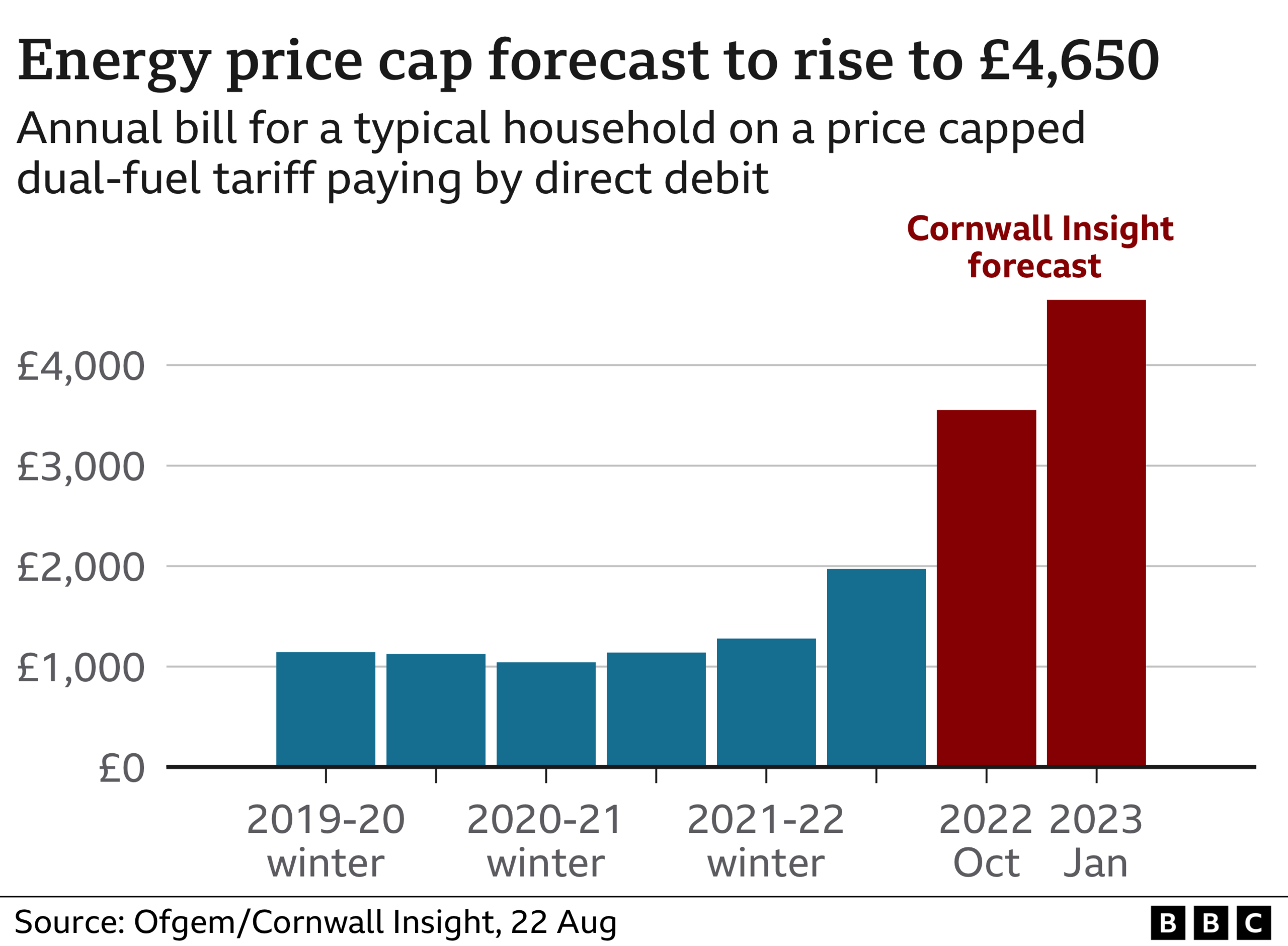 Graph showing price cap forecast