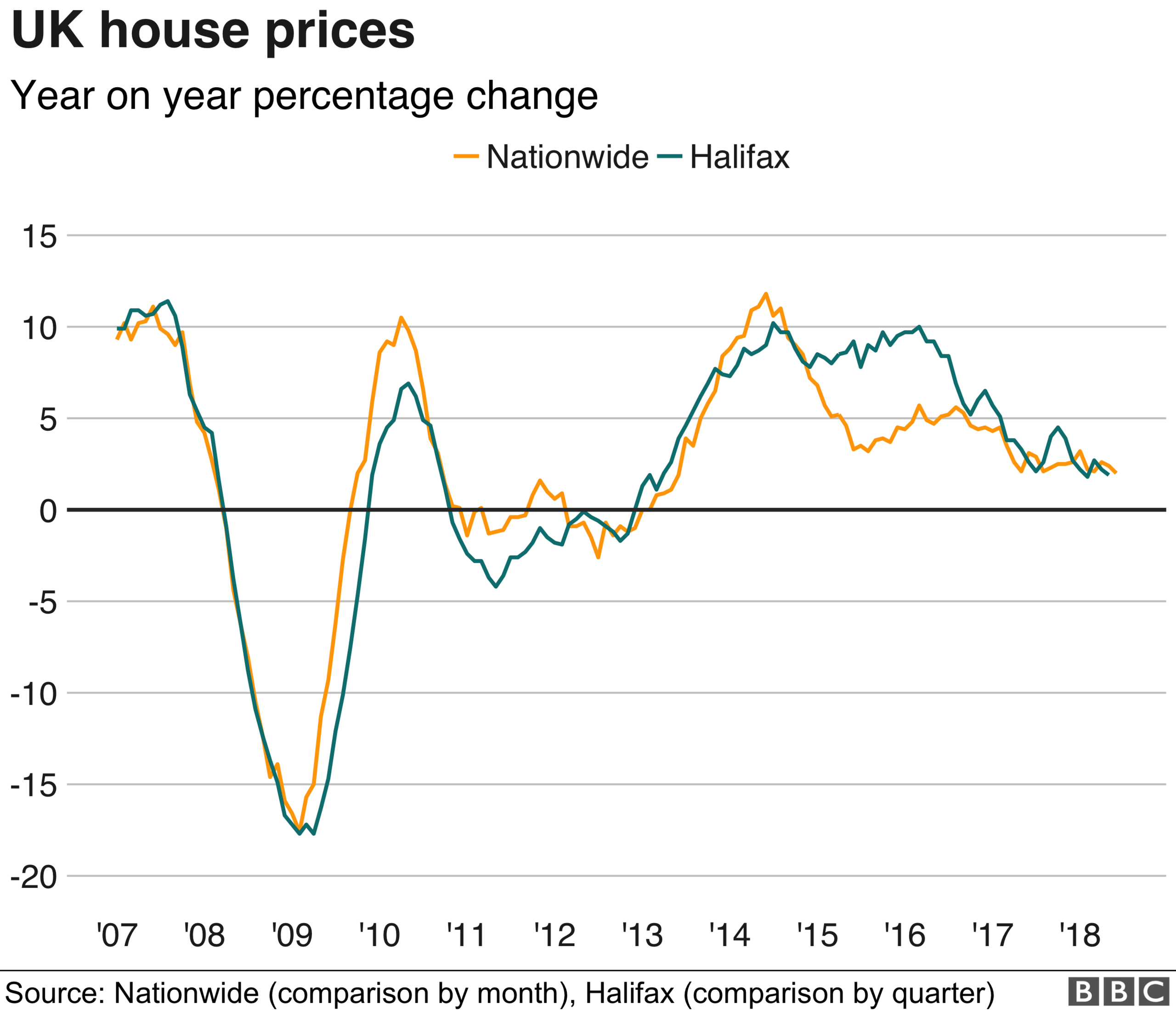 UK House price chart