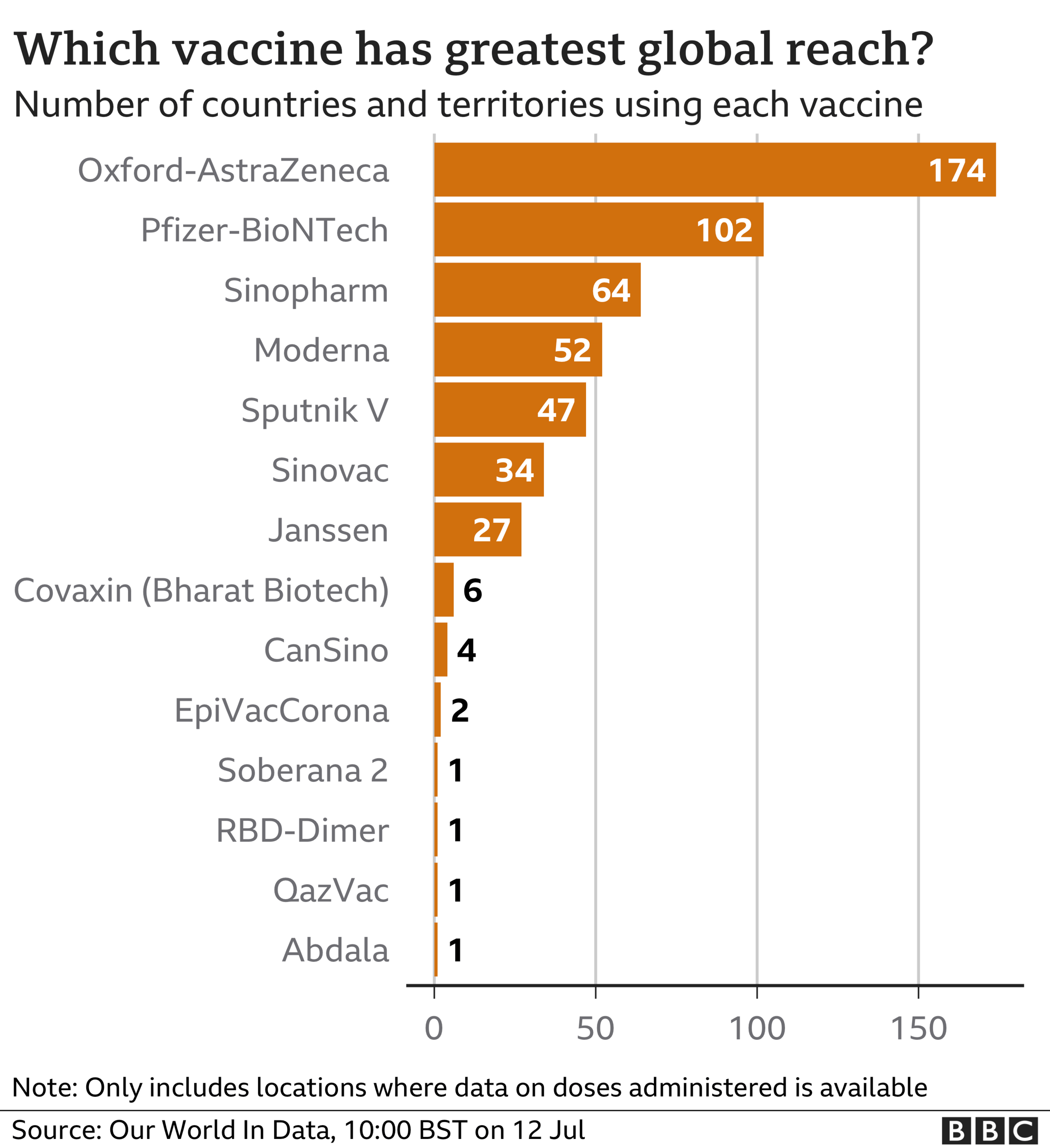 Chart showing which vaccines are being used the most: Oxford-AstraZeneca top, followed by Pfizer-BioNTech