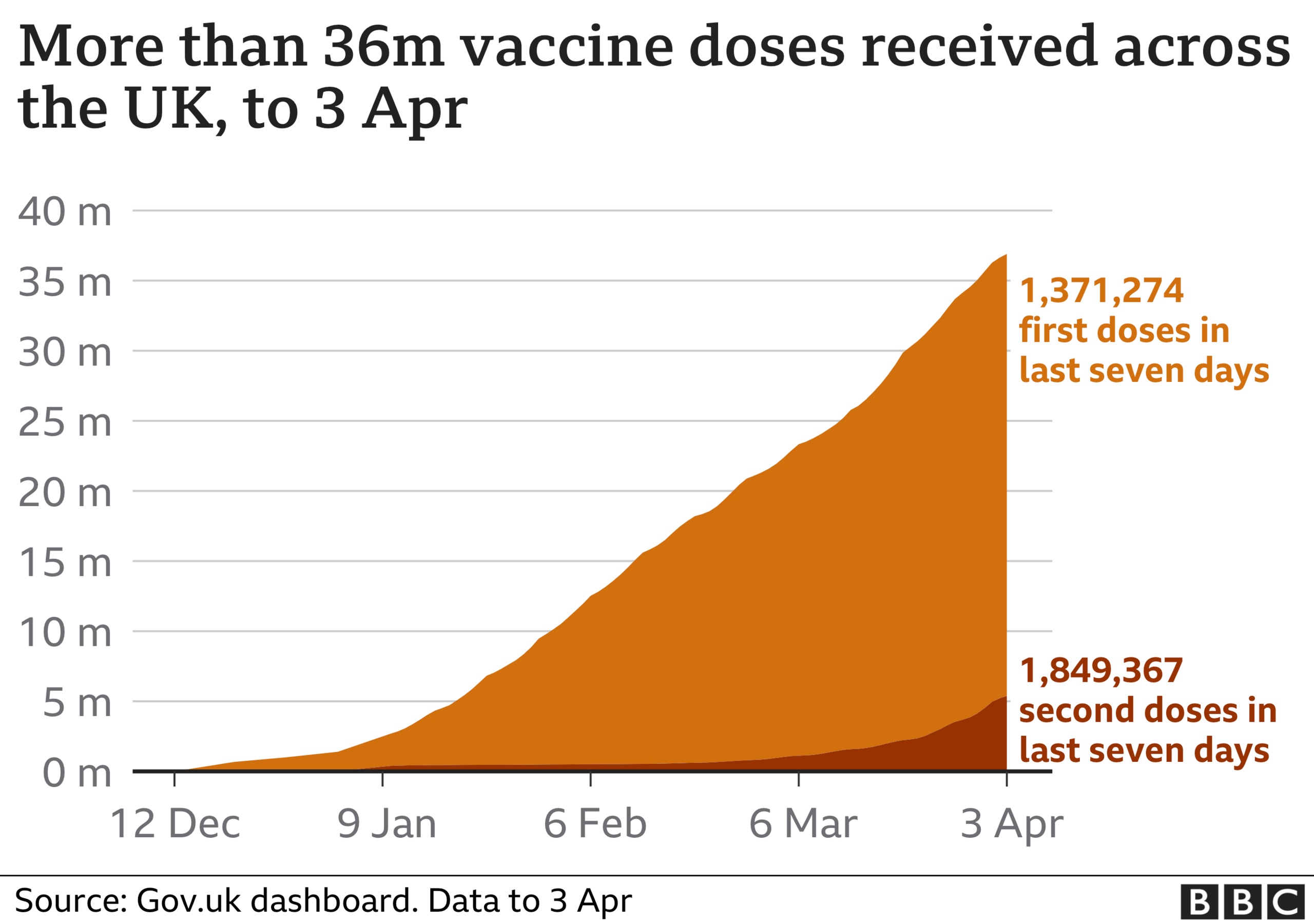 Graph showing cumulative vaccine doses