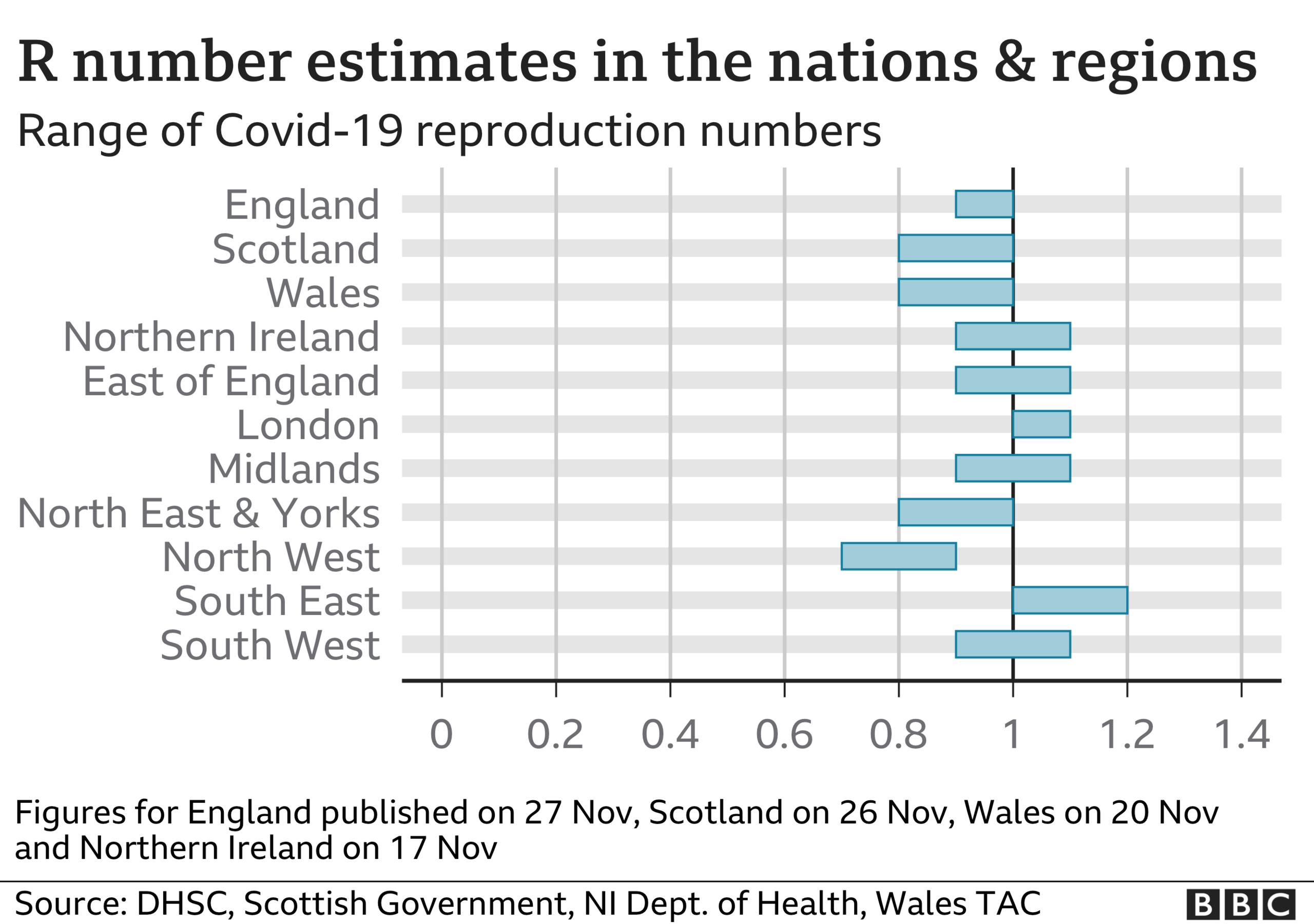 Chart showing estimates of R