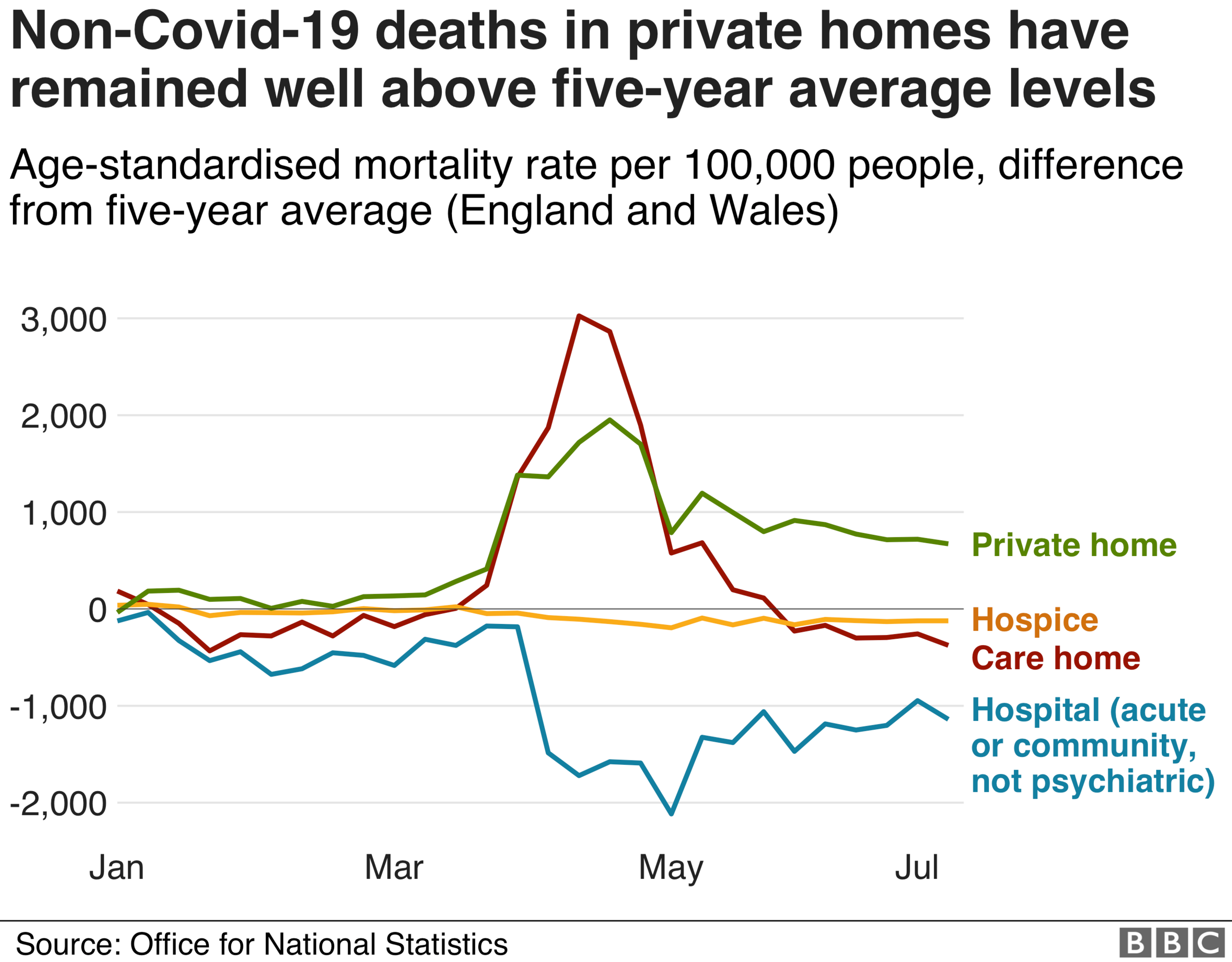 Non-Covid deaths in different settings in 2020