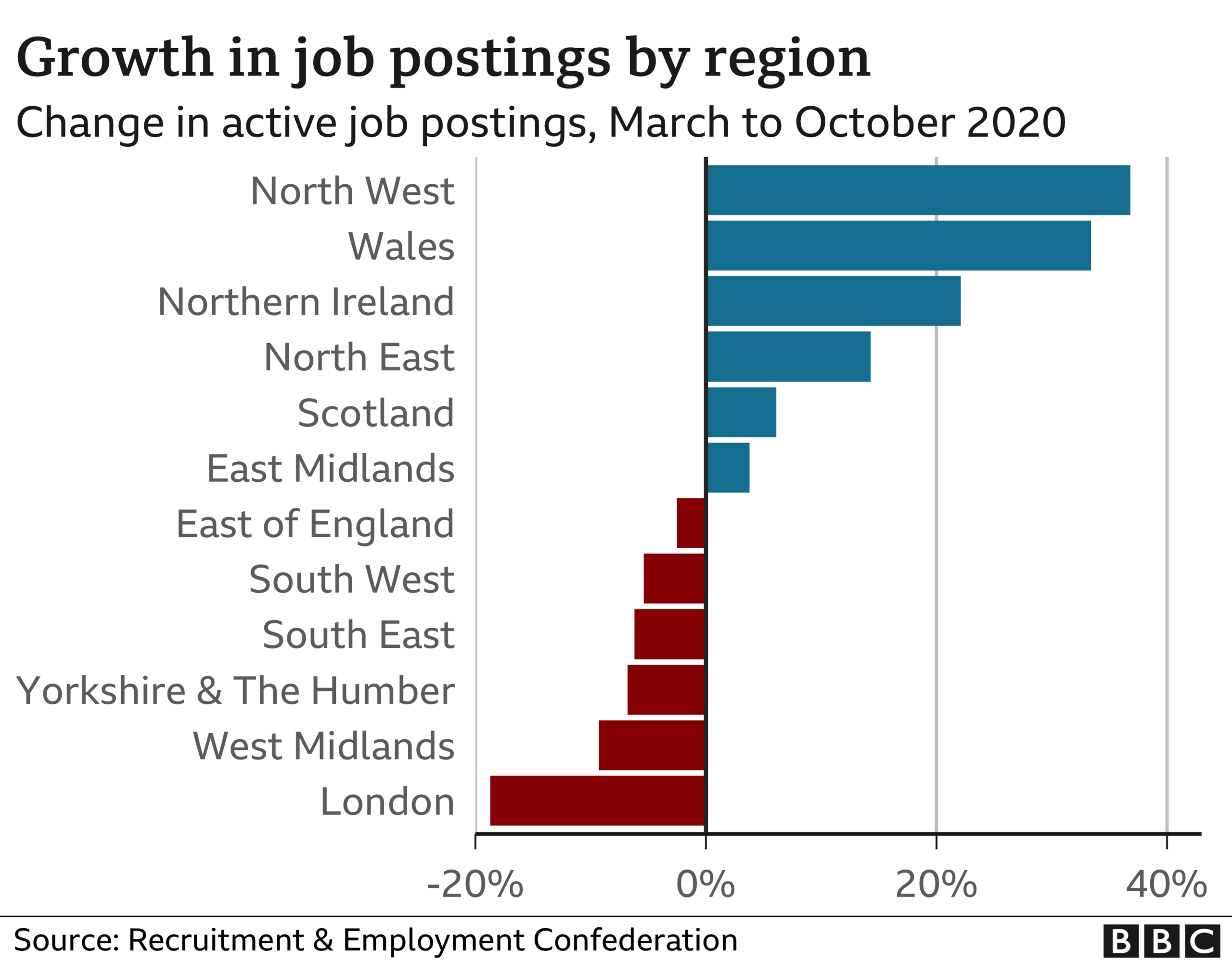 Job ads by region