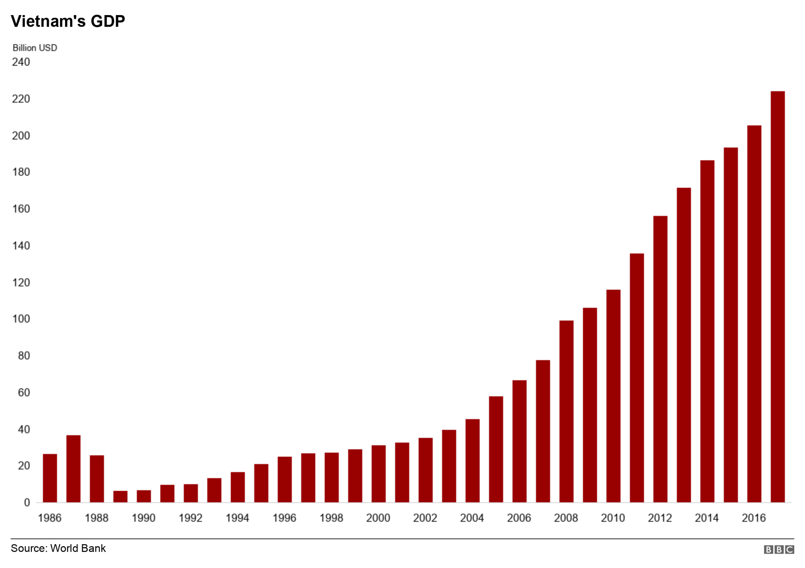 Graph showing Vietnam's GDP increasing since 1986