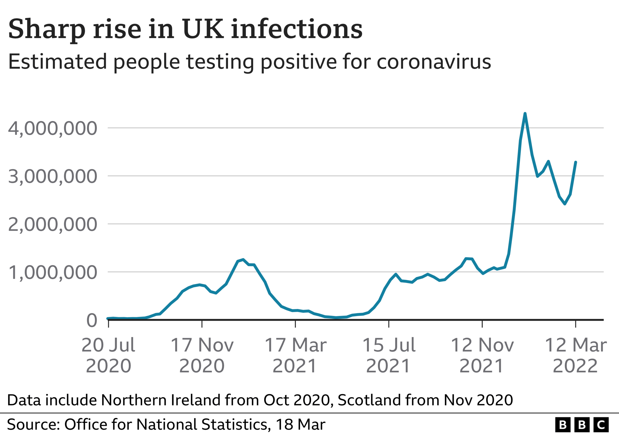 Covid infections in UK