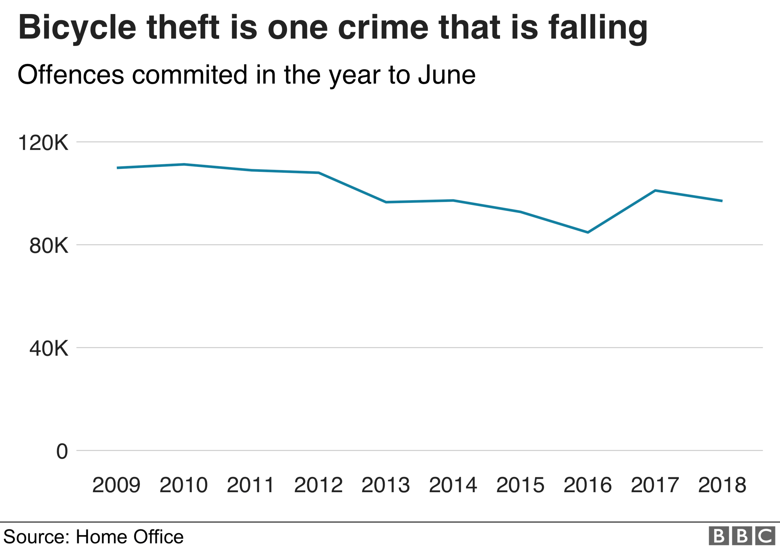 Bicycle theft has fallen in the last year