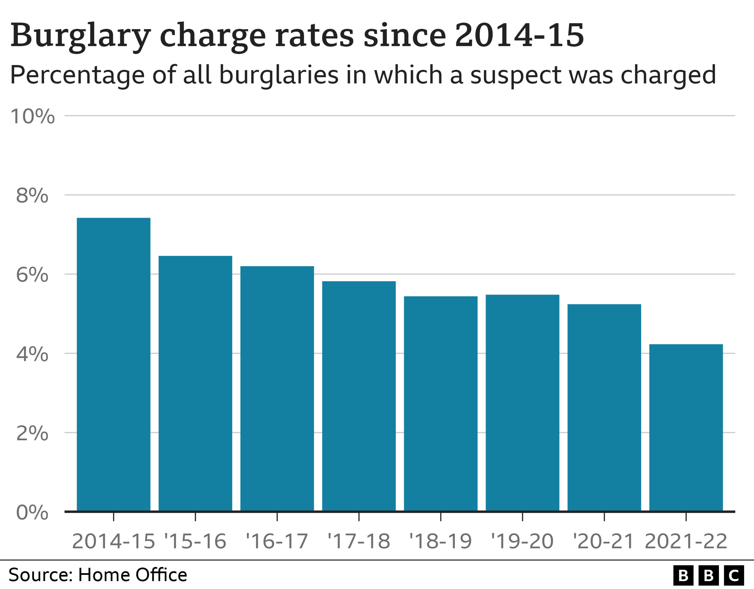 Burglary crime rate