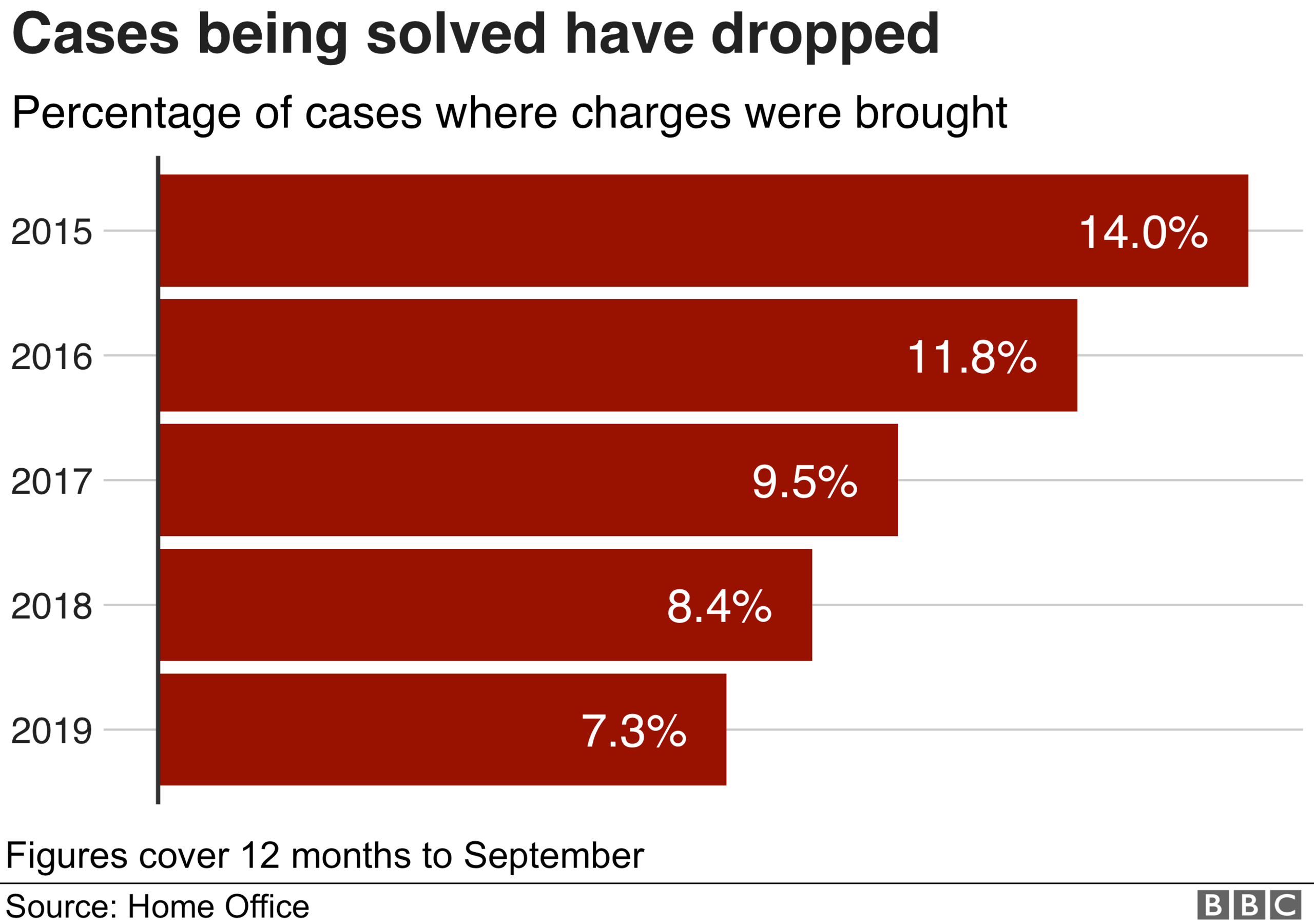 Chart showing the fall in the percentage of cases which end with charges