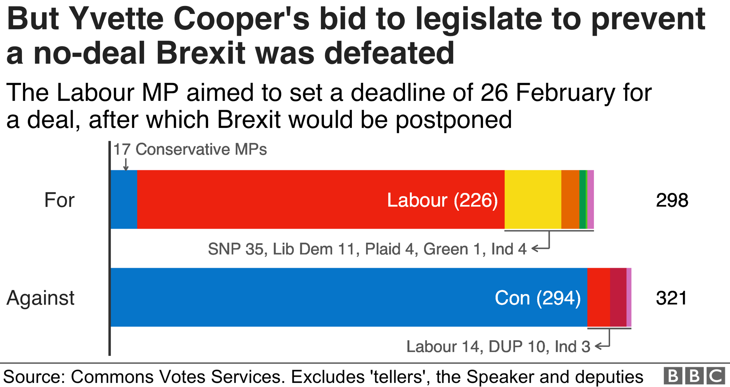 Chart showing how MPs voted against Yvette Cooper's amendment