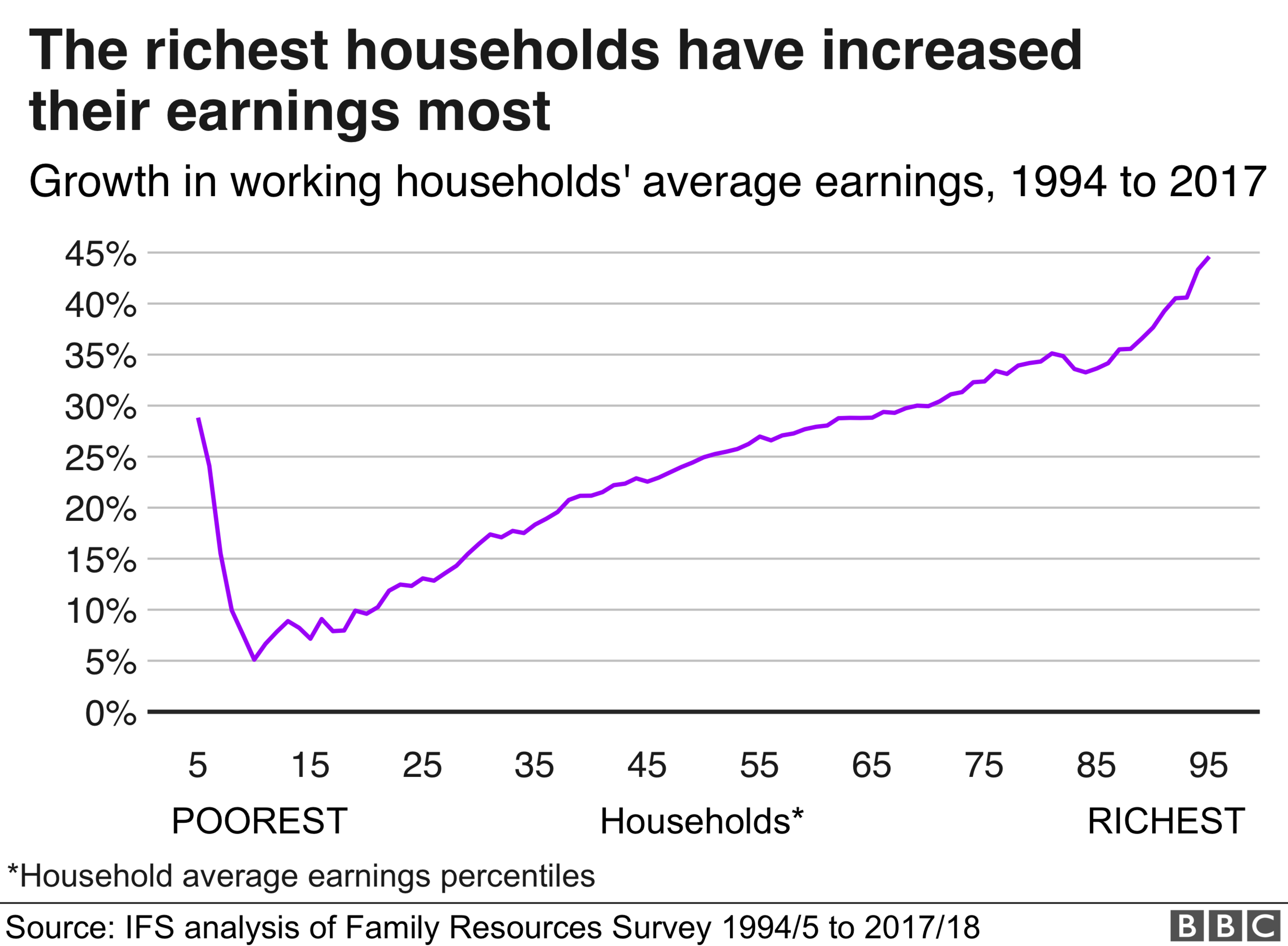 Richest increasing their earnings