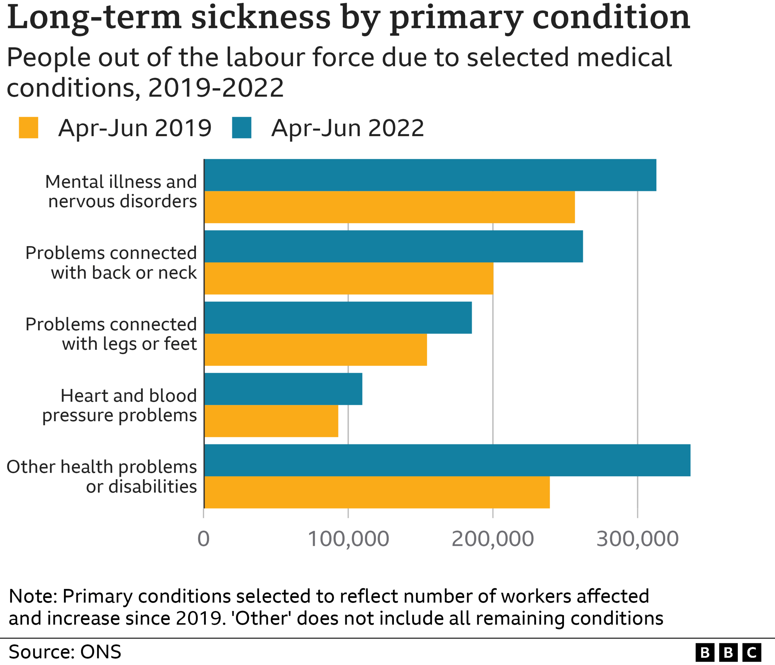 Graph showing long-term sickness rates by condition