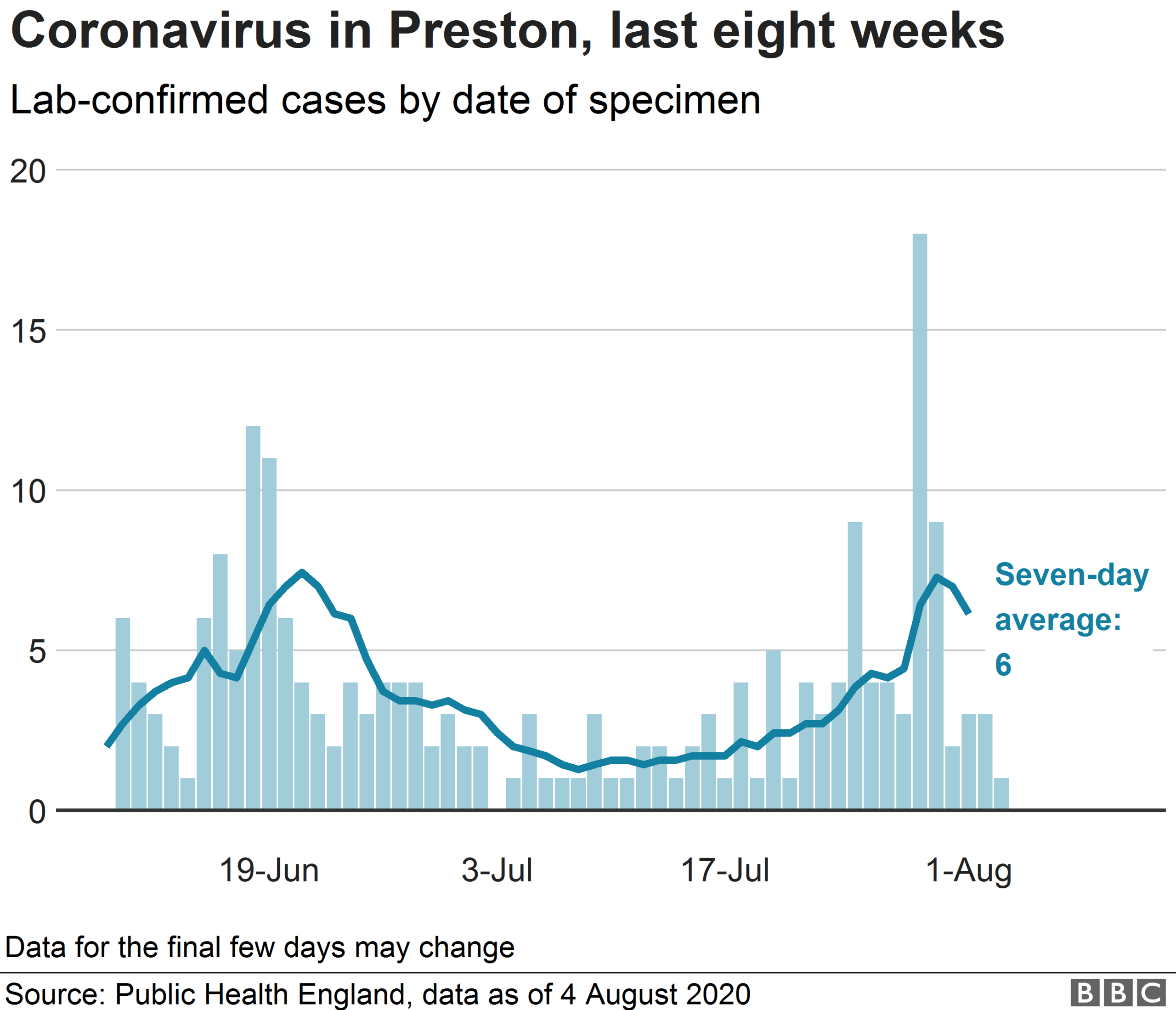 Chart showing confirmed cases in Preston