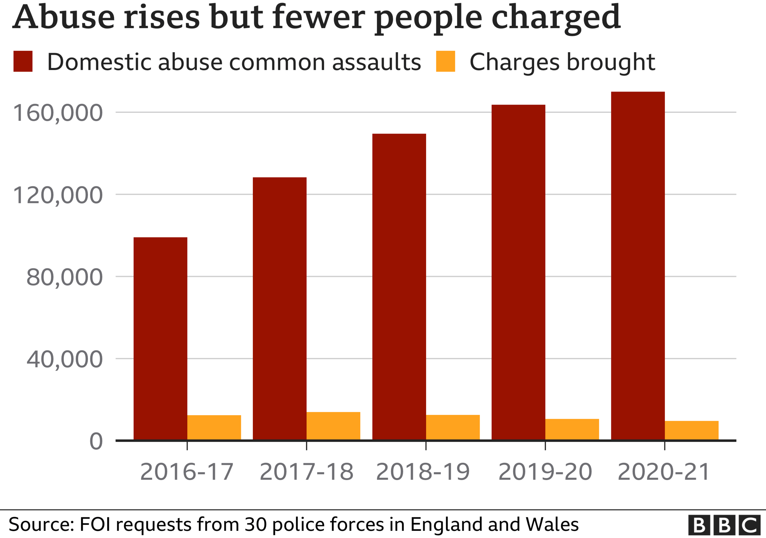 Abuse rising, fewer charges