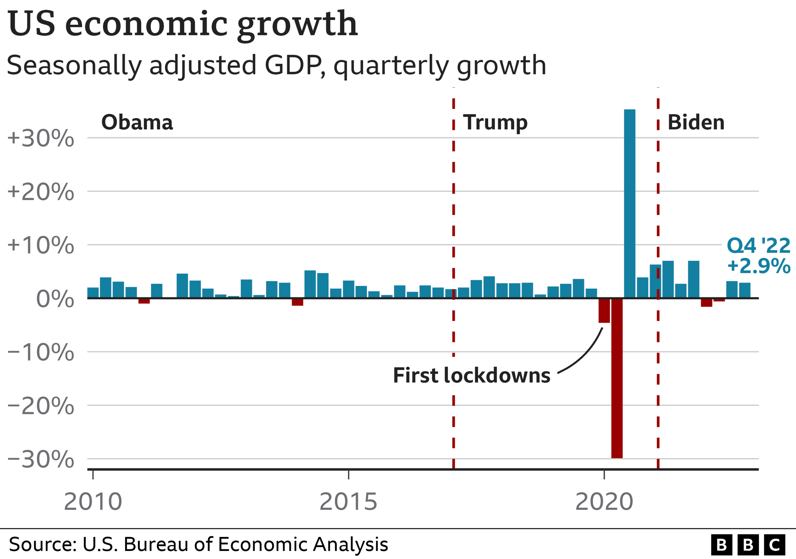 US GDP chart