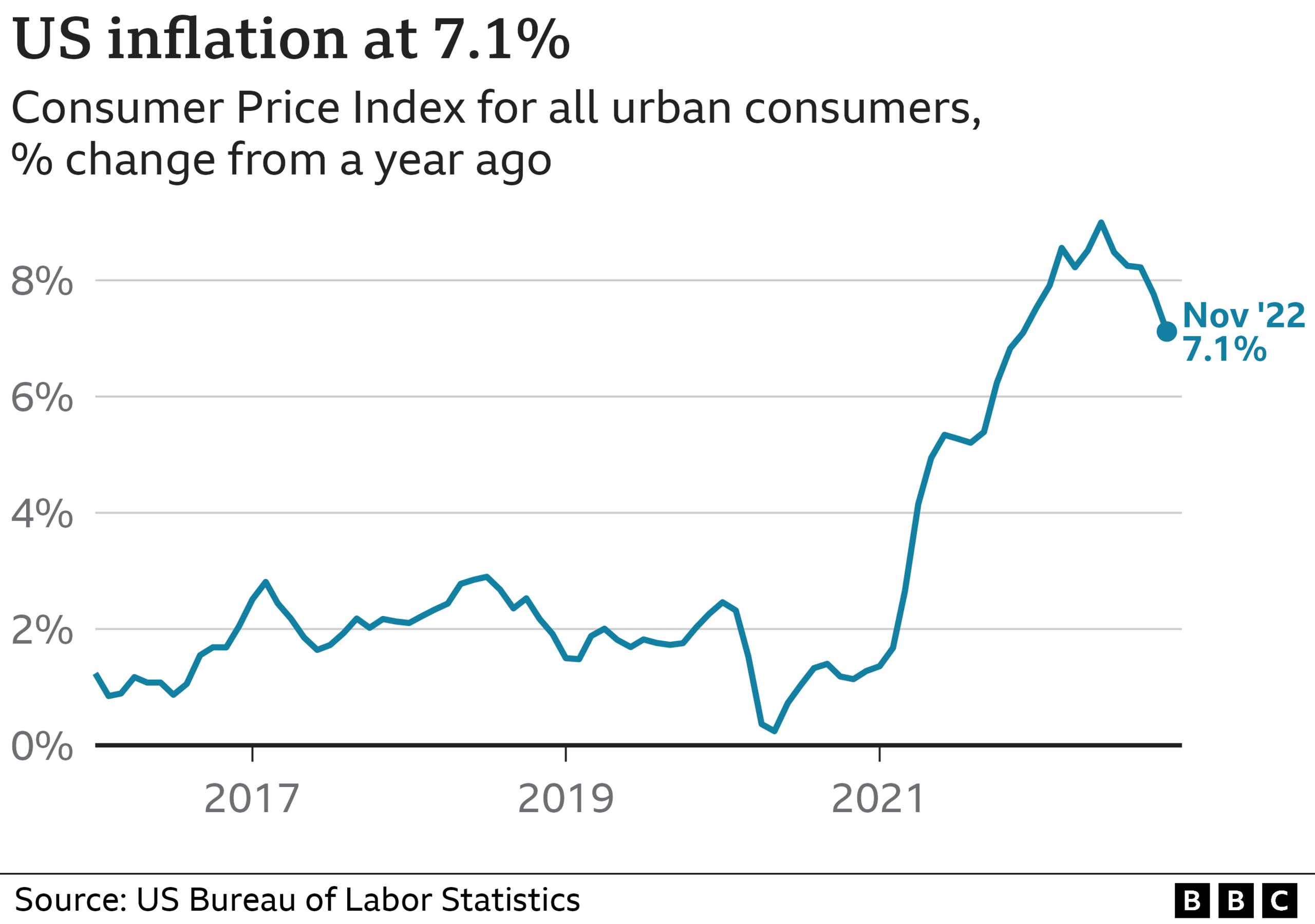 Chart showing US inflation