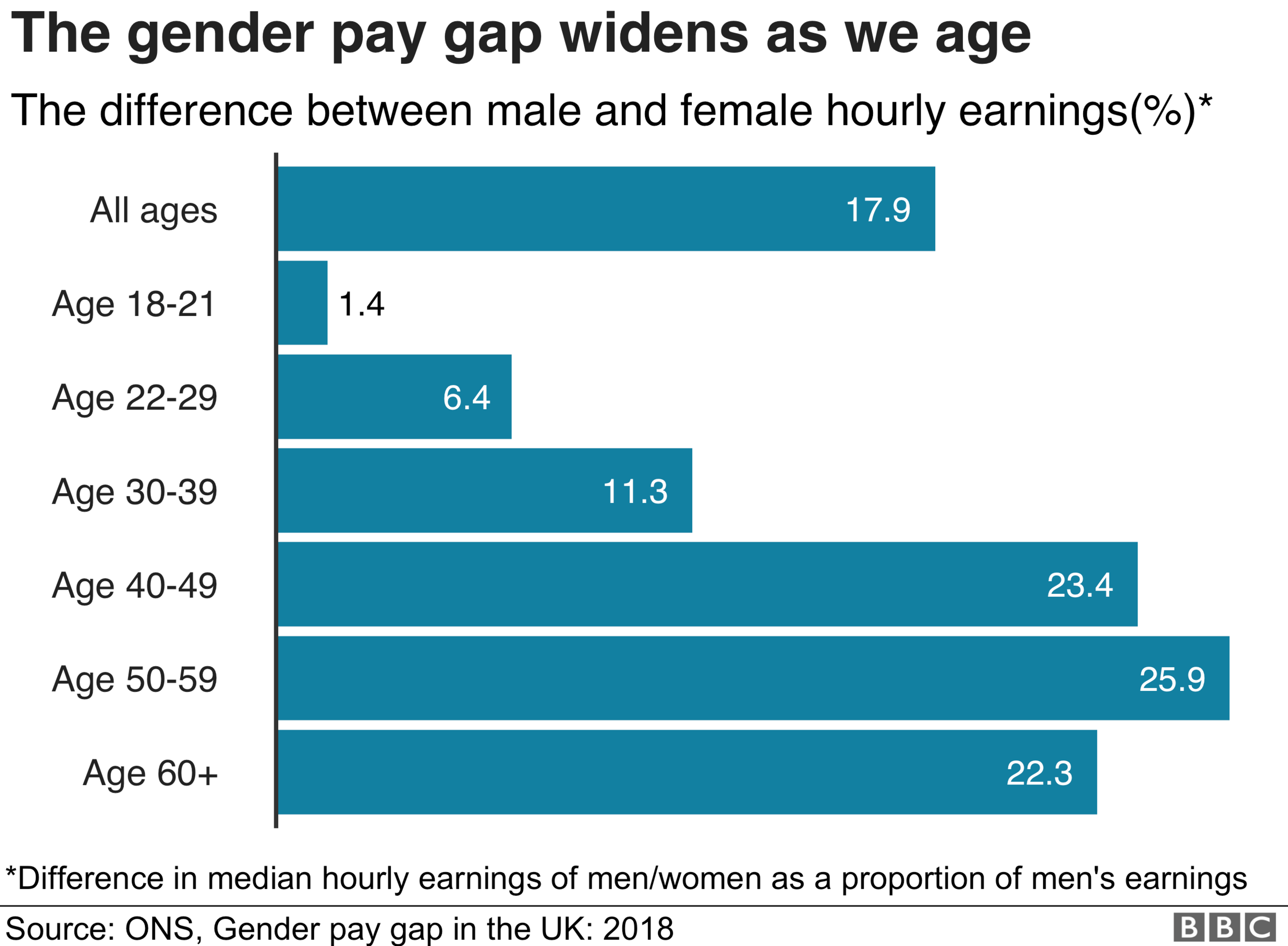 The gender pay gap widens as we age