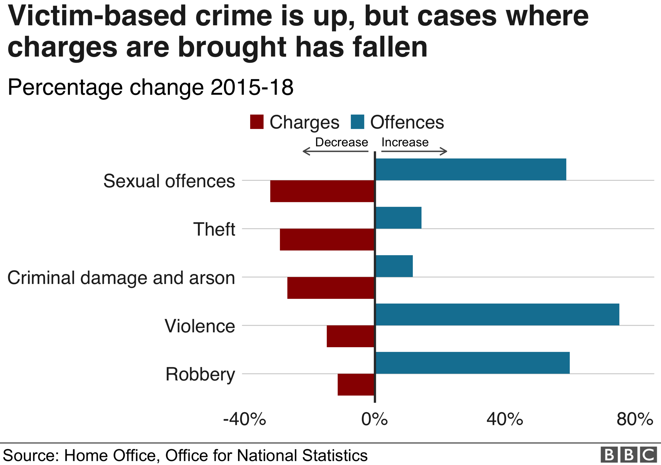 A chart showing the rise in victim-based crime