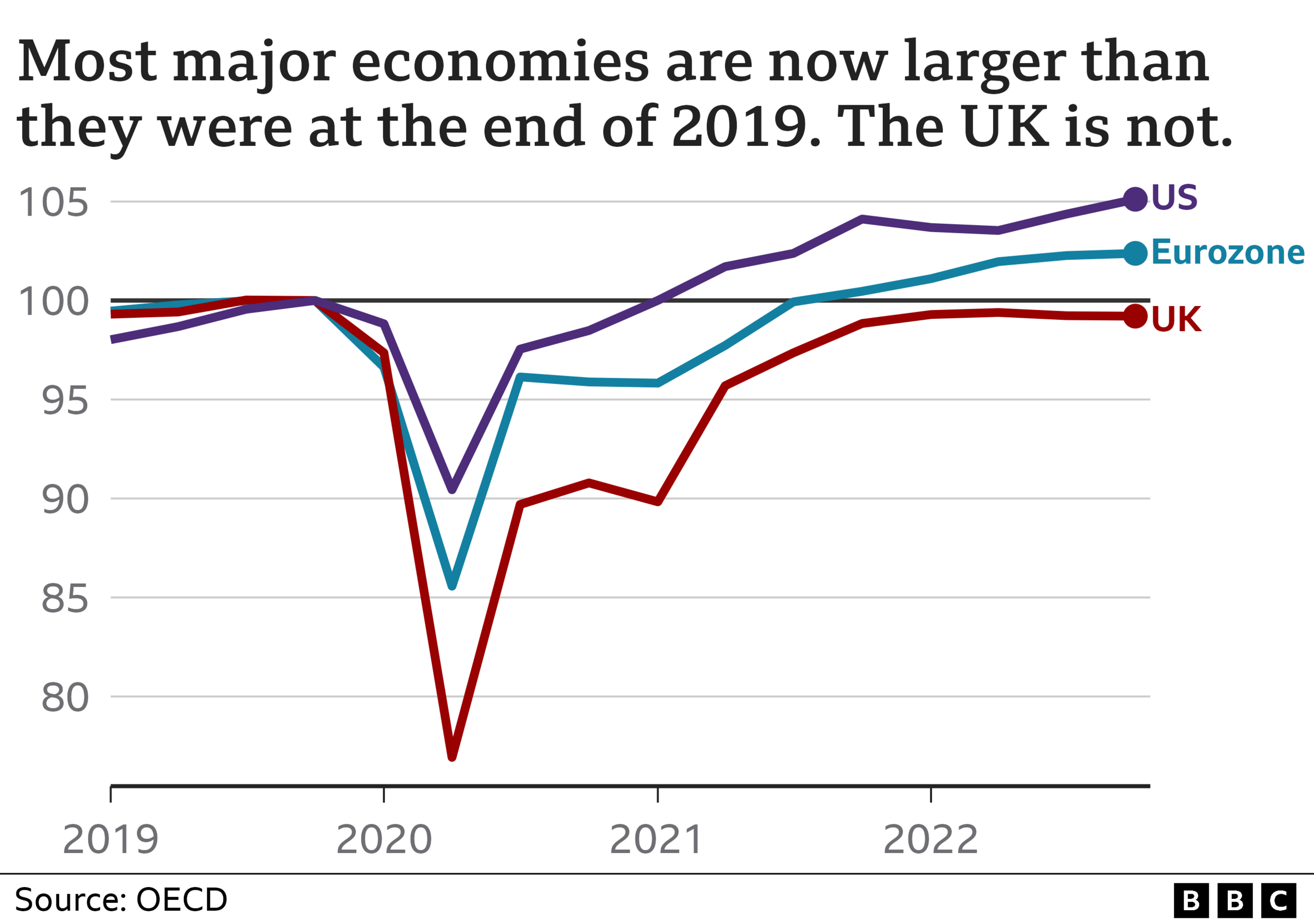 Chart showing the UK economy failing to recover as strongly as others after the pandemic