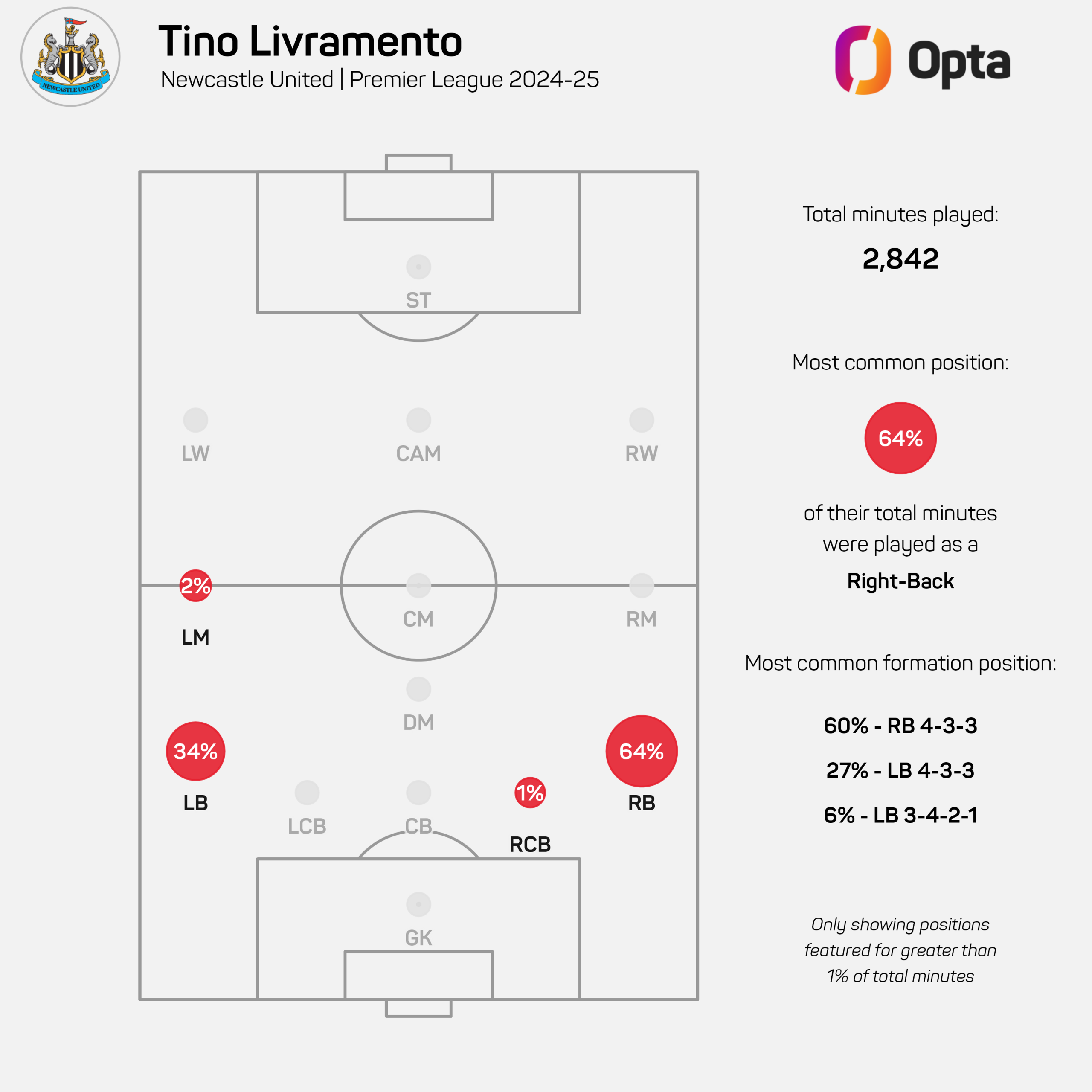 Graphic showing how often Tino Livramento played in each position for Newcastle this season