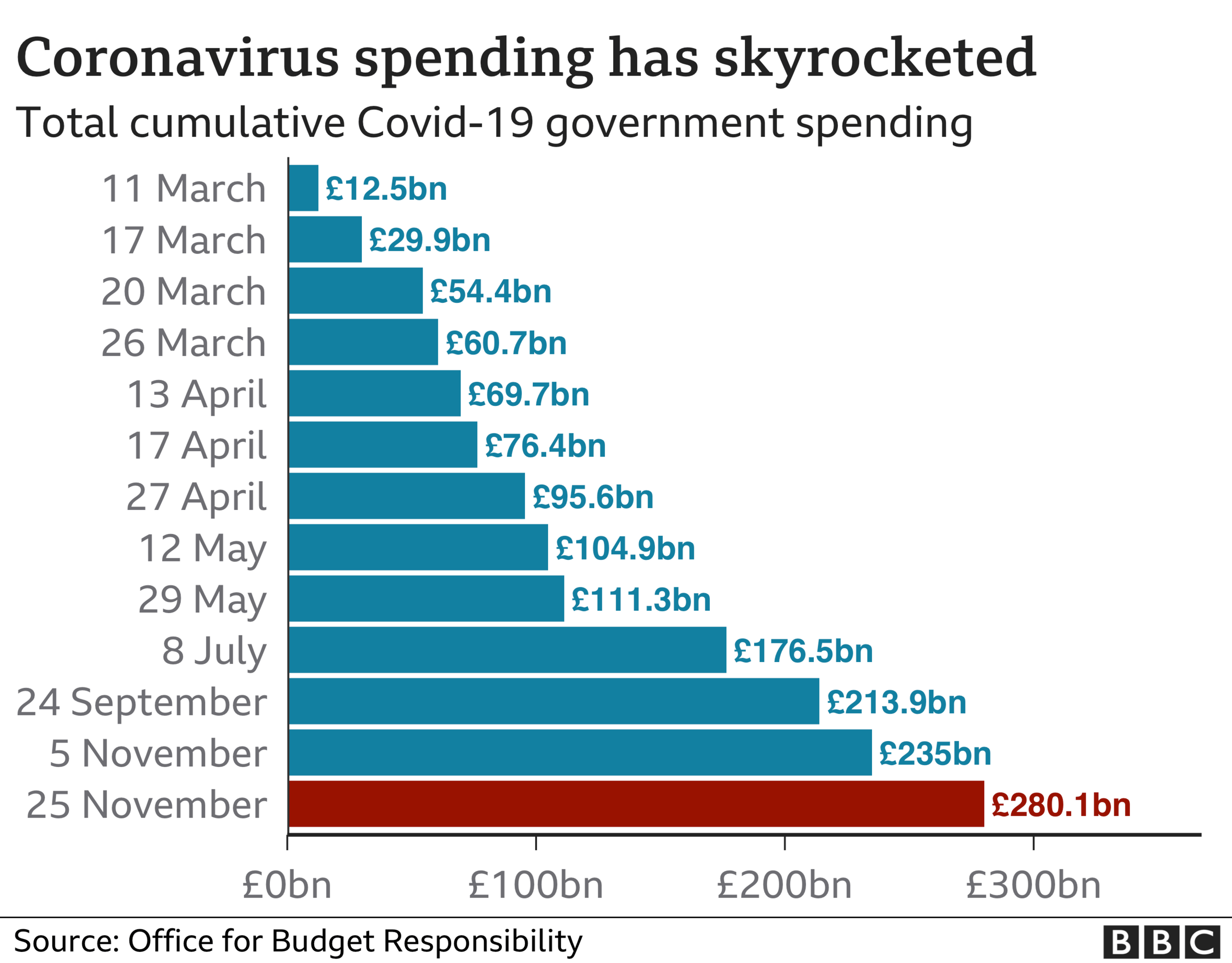 Covid Spending