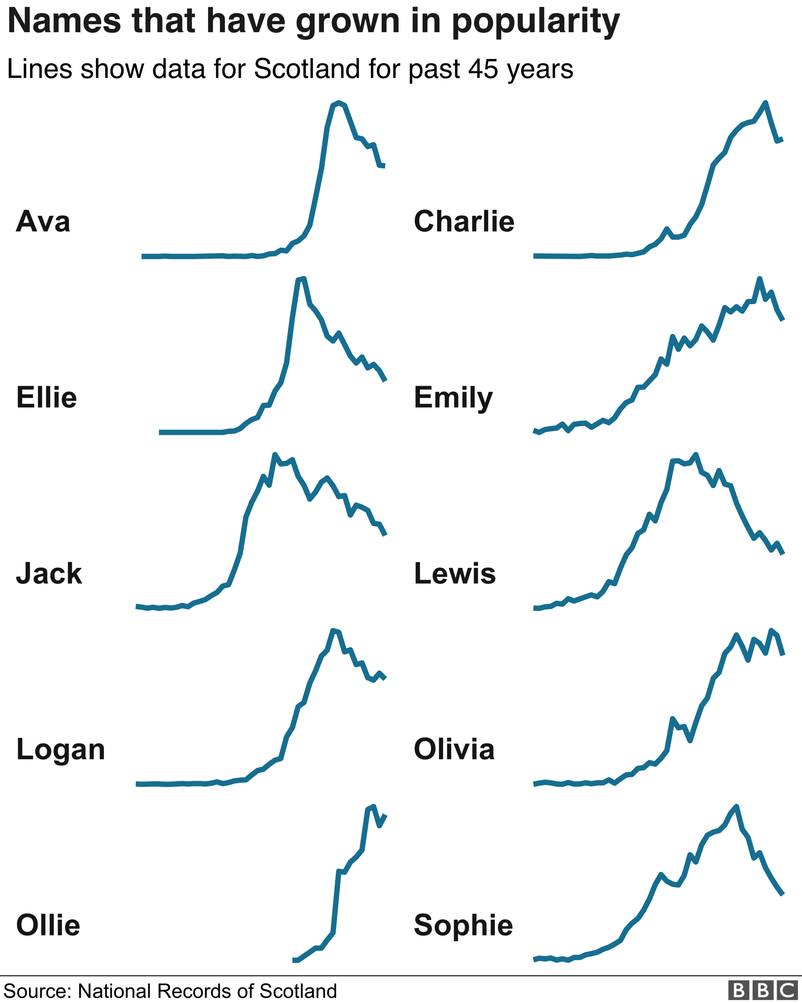 names that have grown in popularity