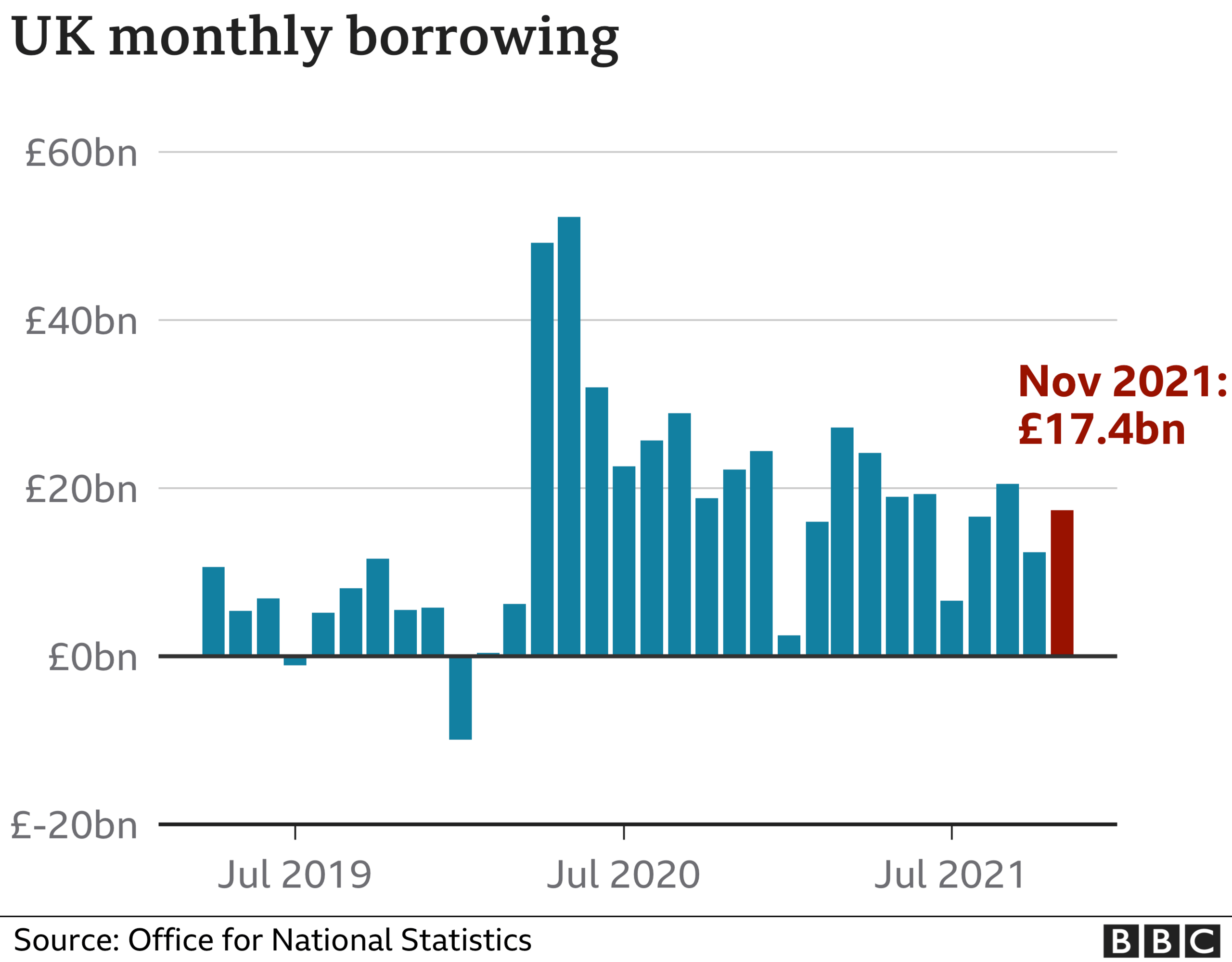 Borrowing by month