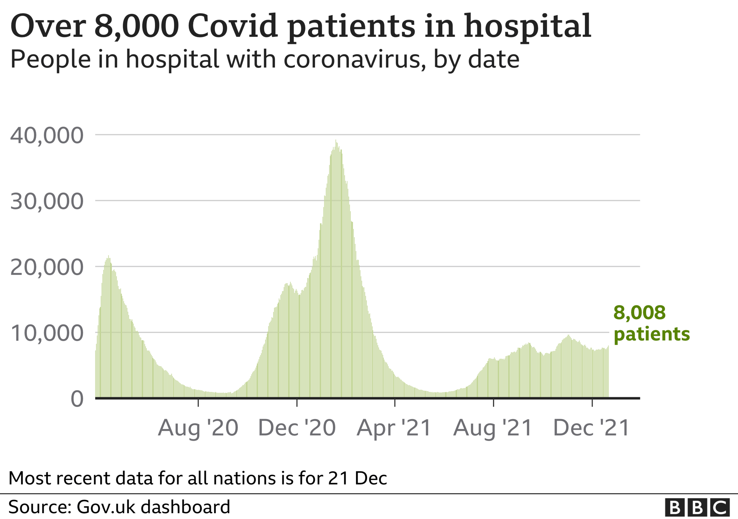 Graph showing hospital admissions for UK Covid patients since March 2020