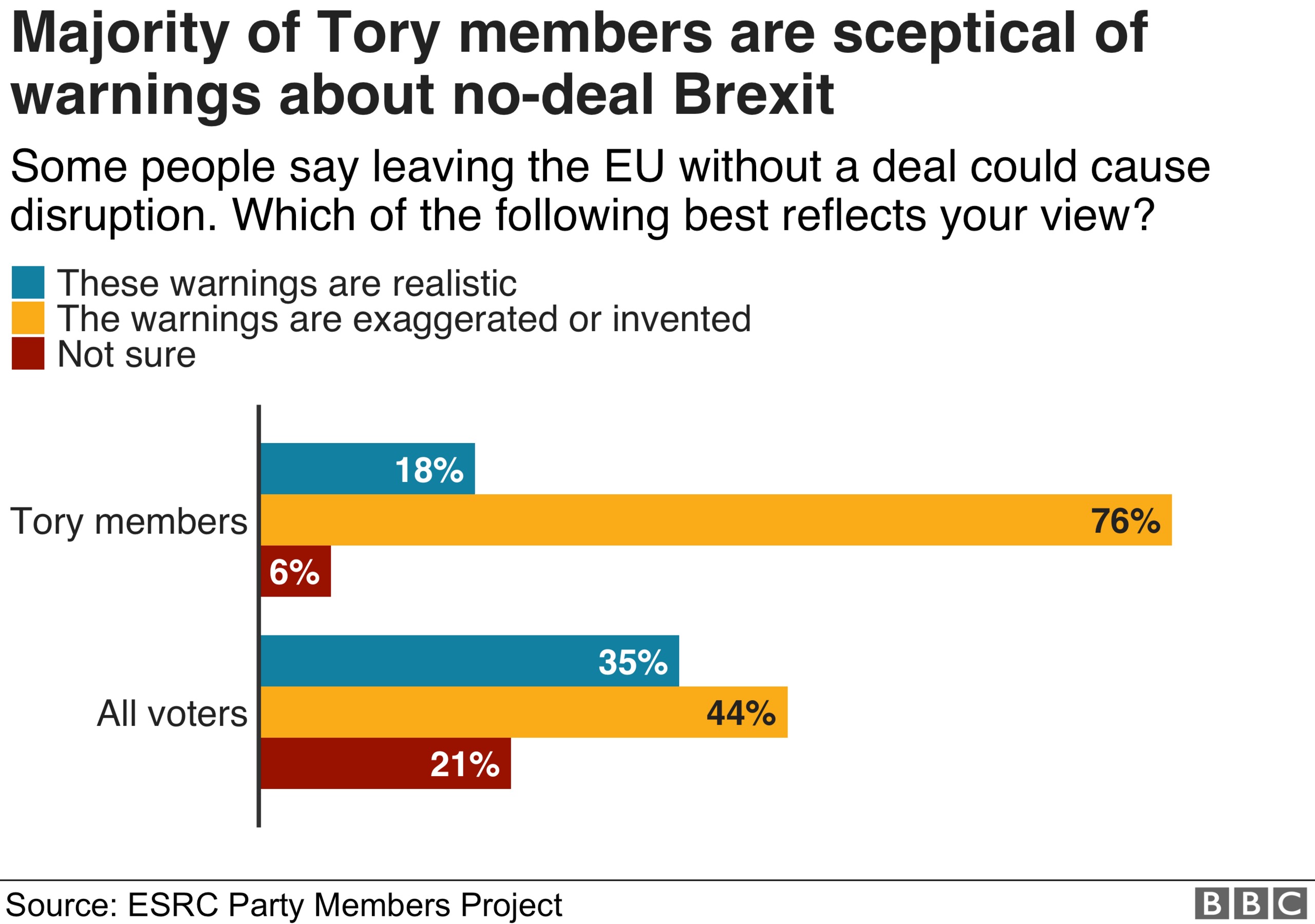 Bar chart showing a big majority of Tory members believe no deal warnings are over exaggerated