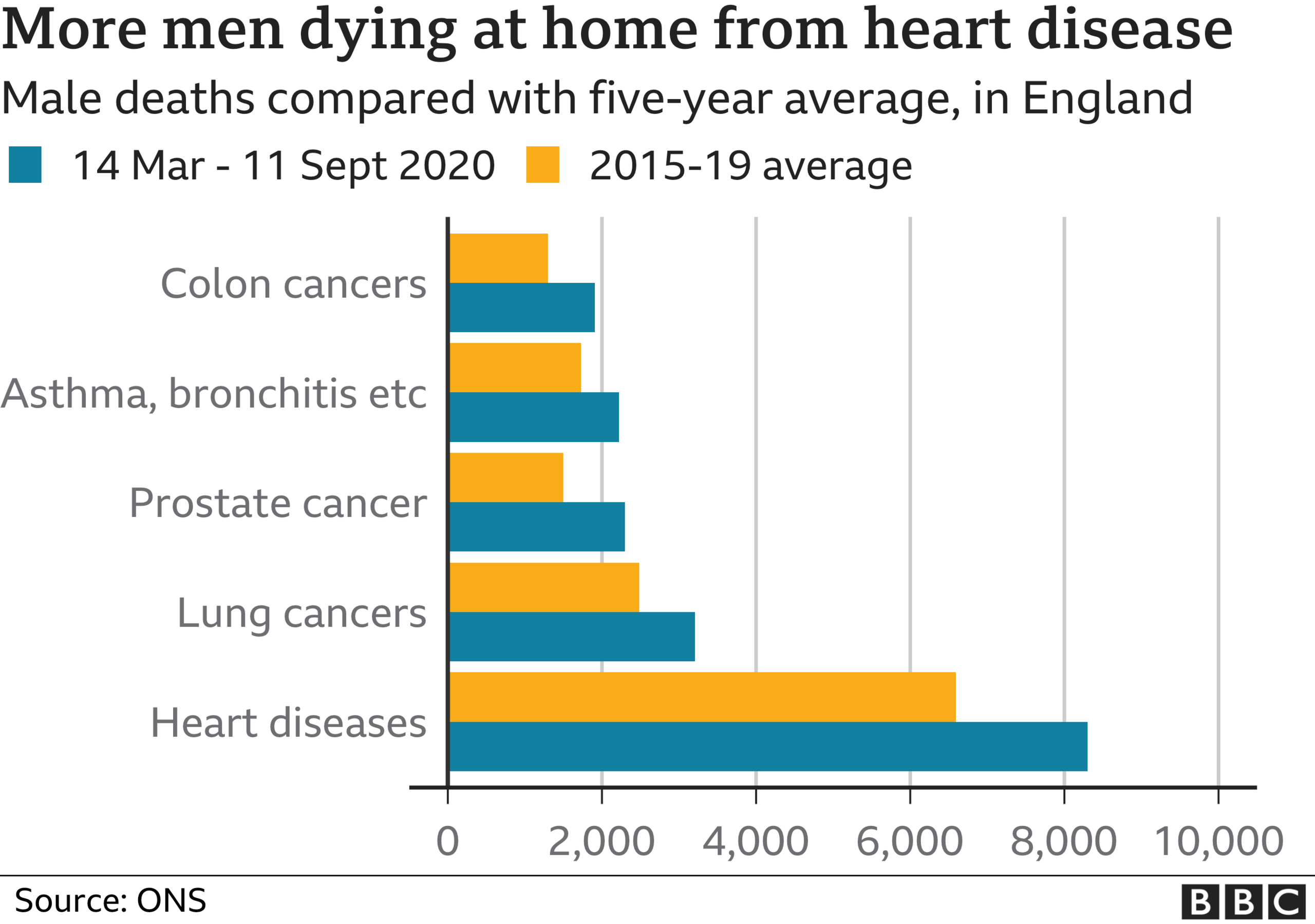 More men than normal dying in their own home from major causes in England