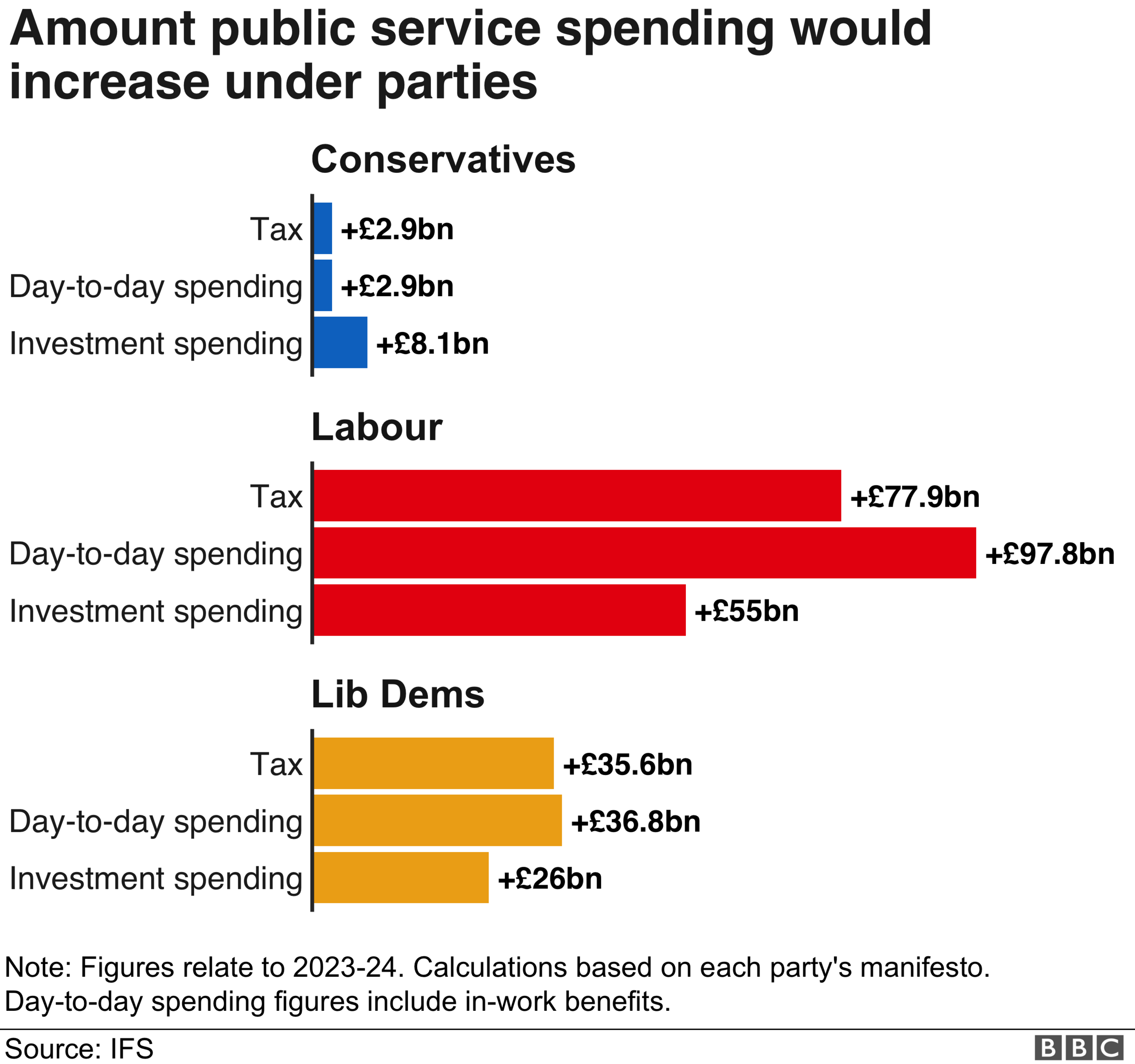 Bar chart showing how much more money each political party intends to spend, based on manifesto plans