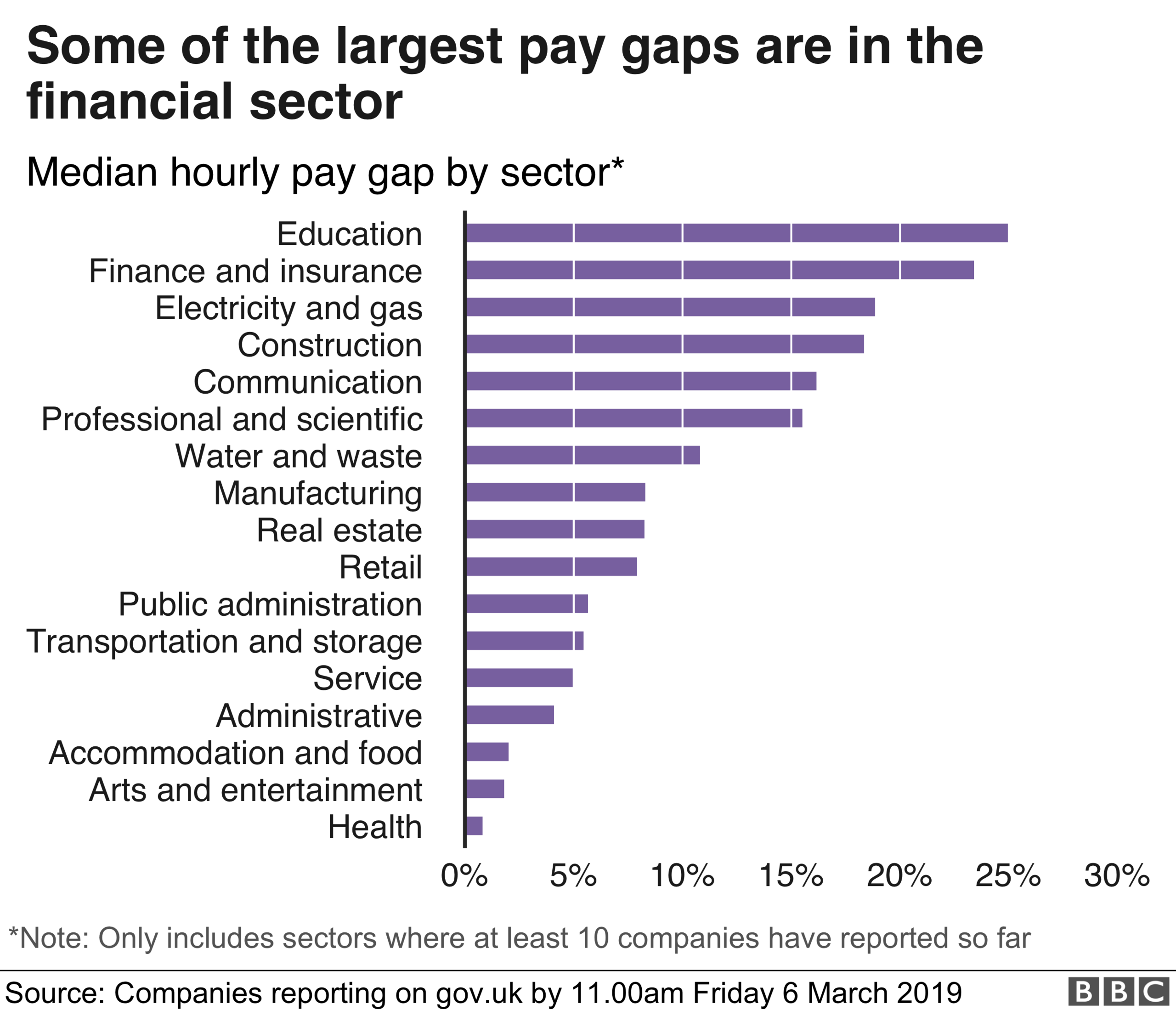 Chart shwoing different sectors