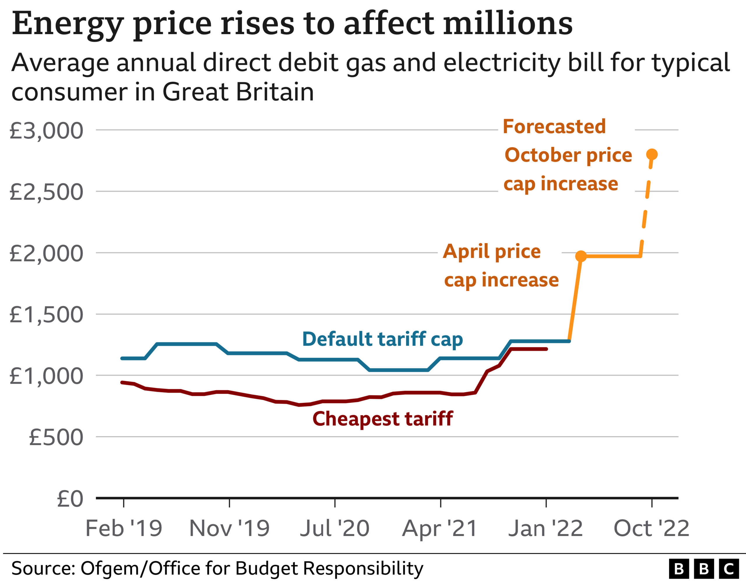 Energy direct debits chart