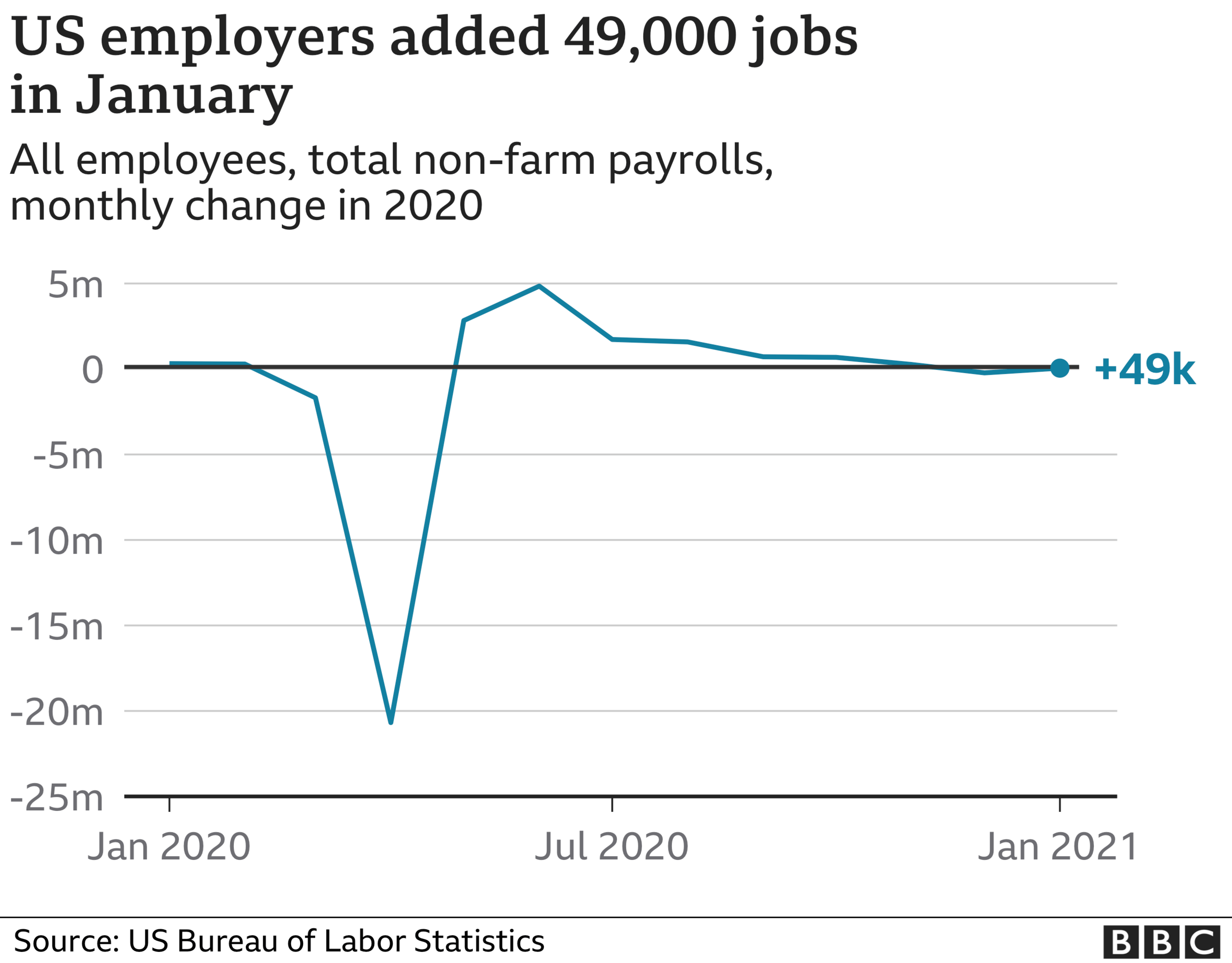 monthly change in US jobs