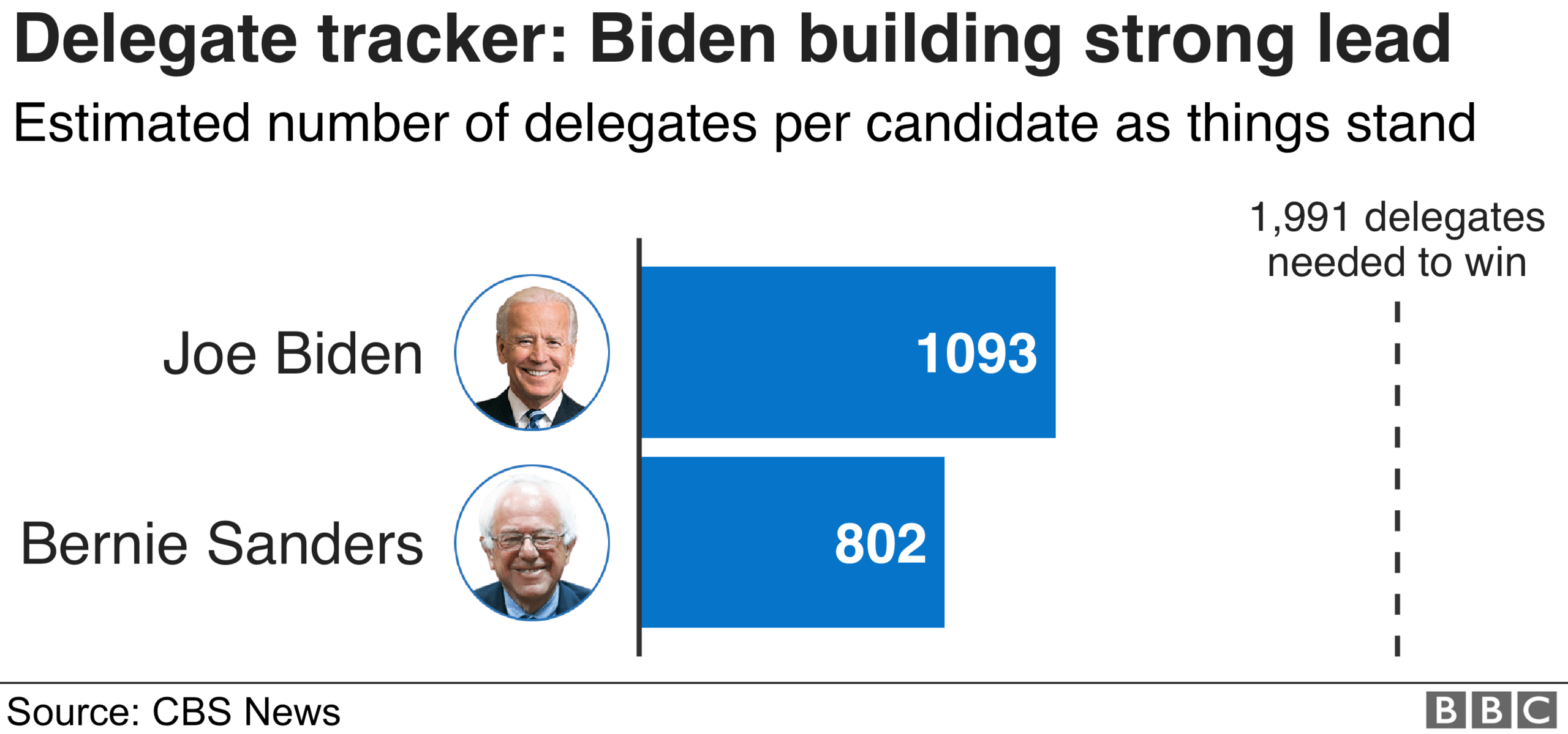 Graphic showing the current number of delegates awarded to Joe Biden and Bernie Sanders. Biden currently has a lead of nearly 300 delegates.