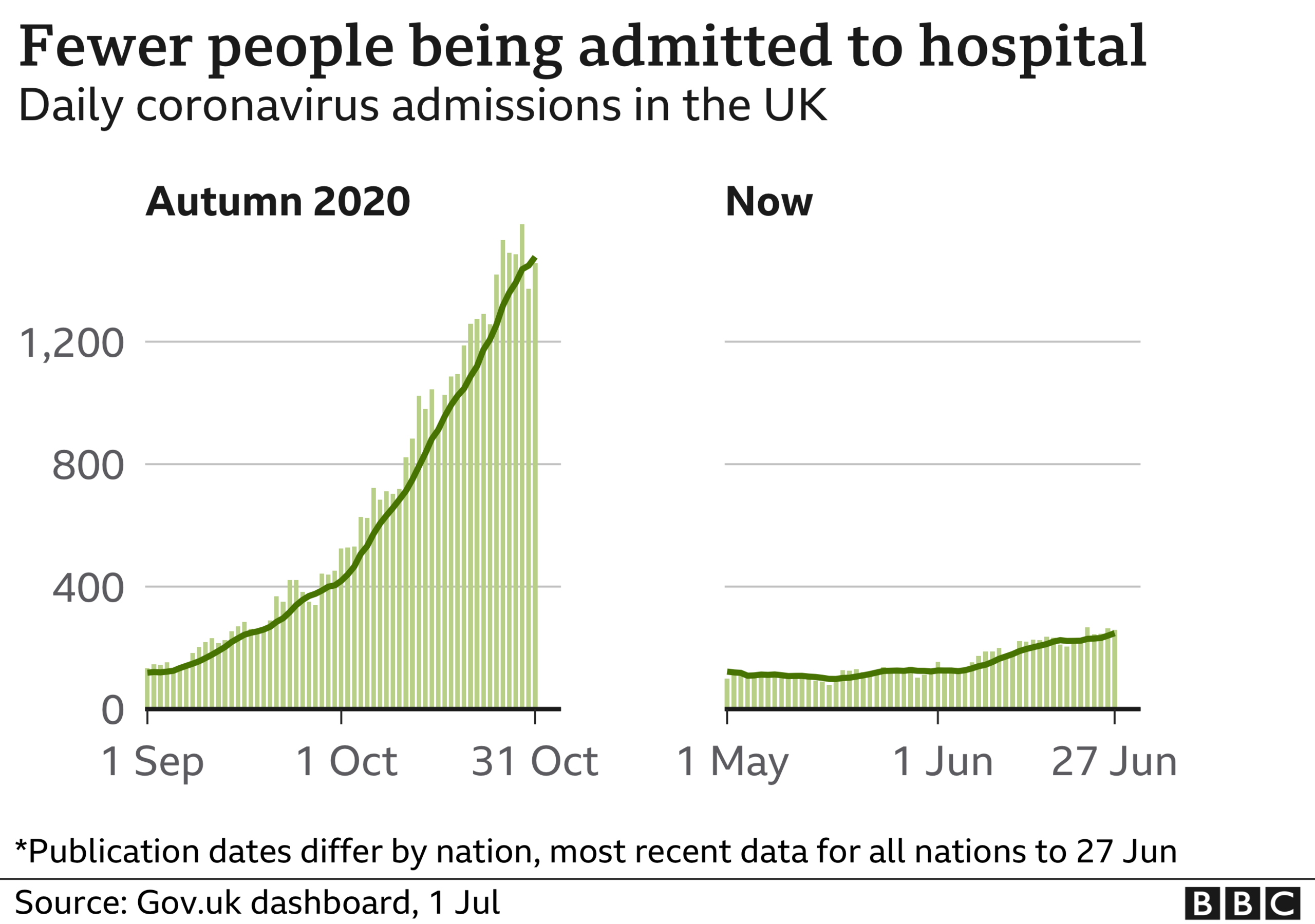 Chart comparing the current rate of hospitalisations to the rate in autumn last year