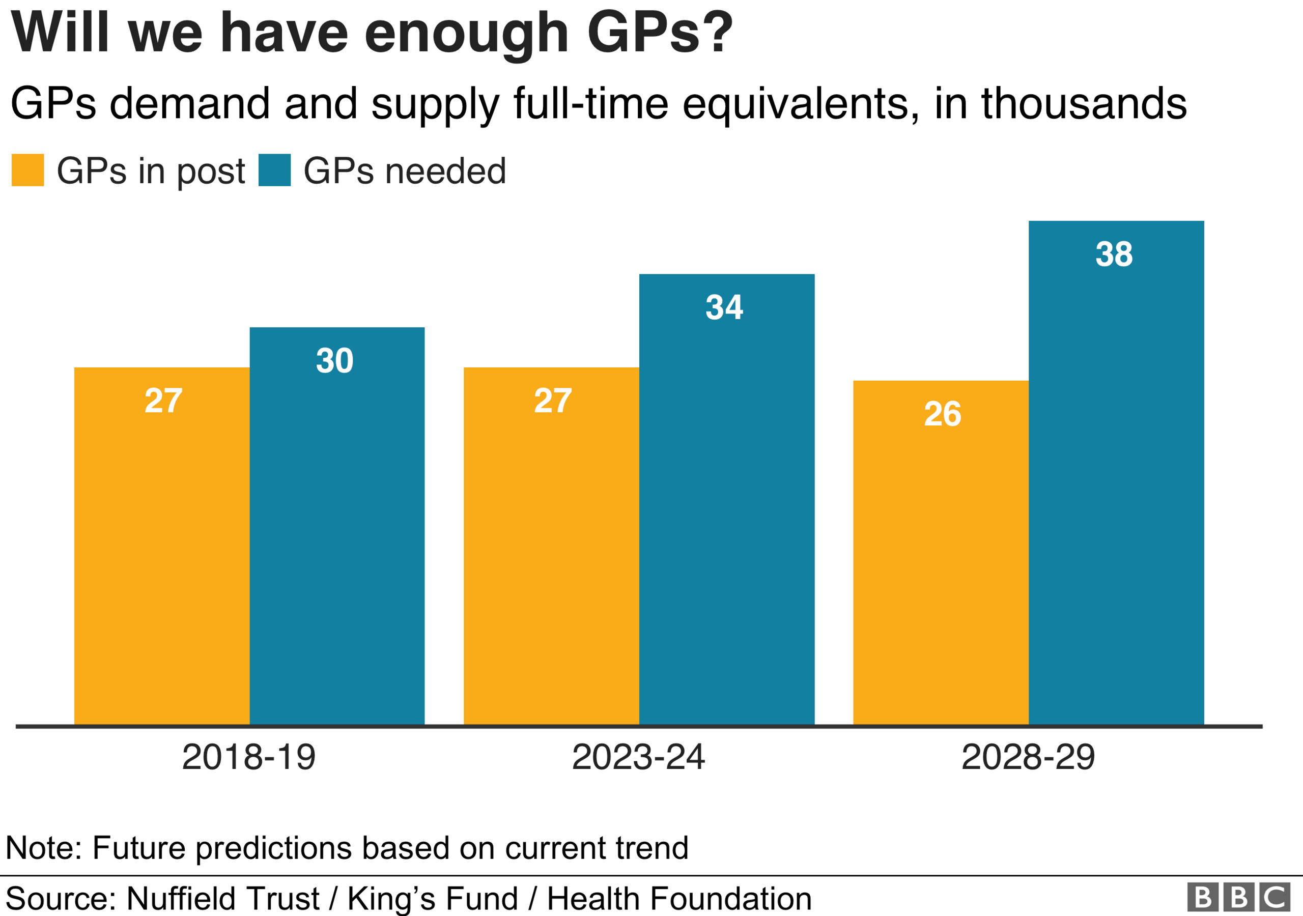 Graph on GPs