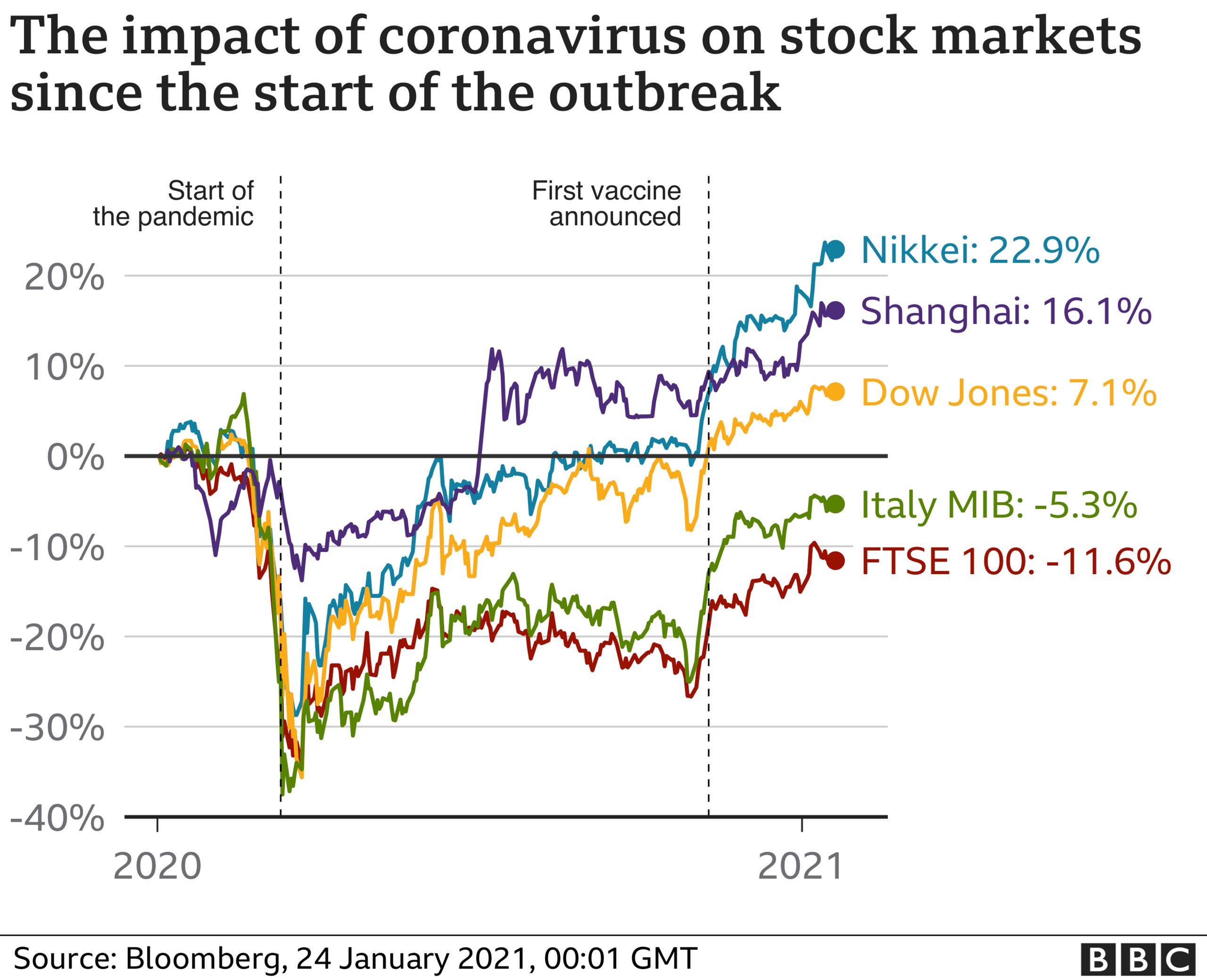 Stock market chart - Jan 2021