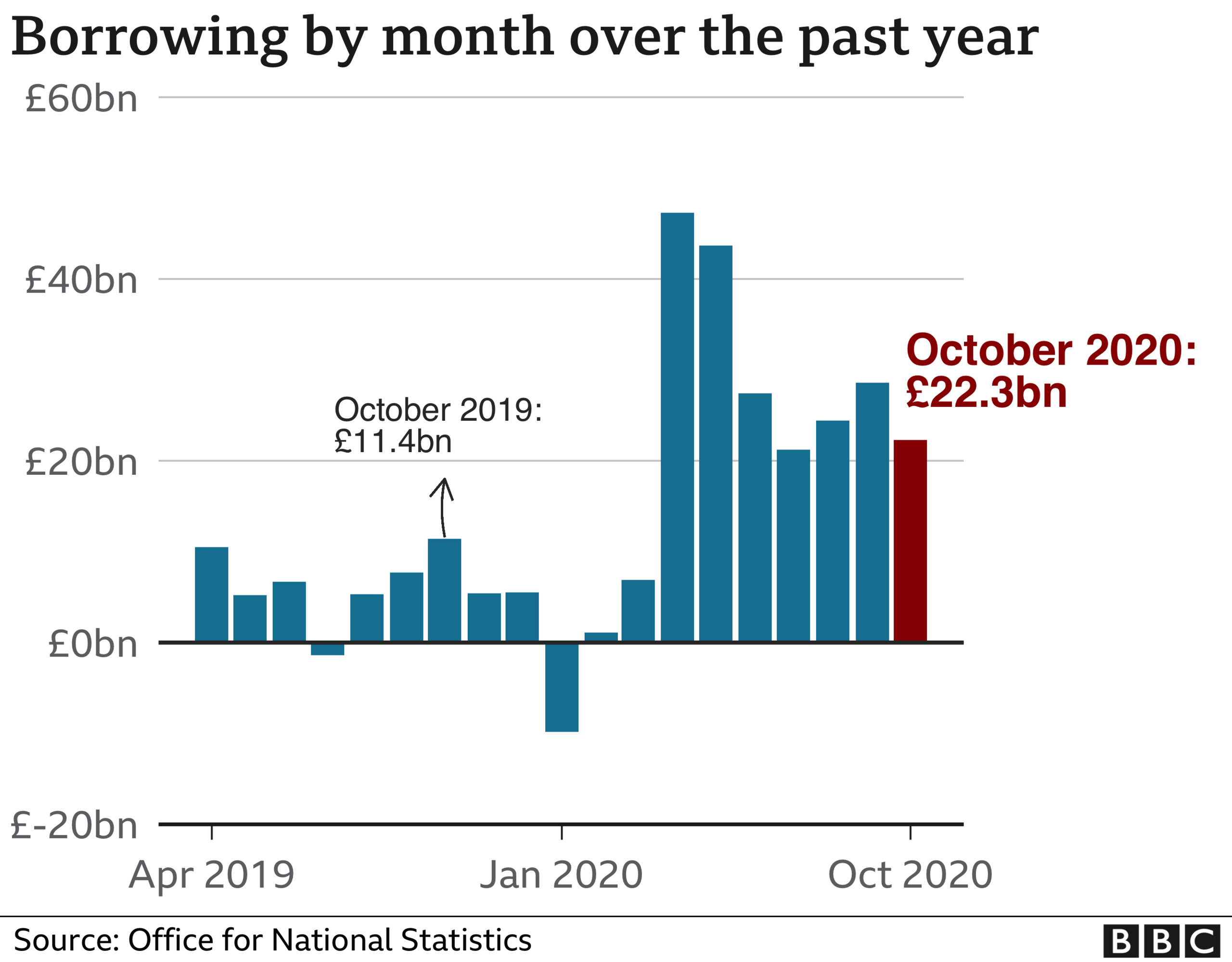 Public Borrowing by month