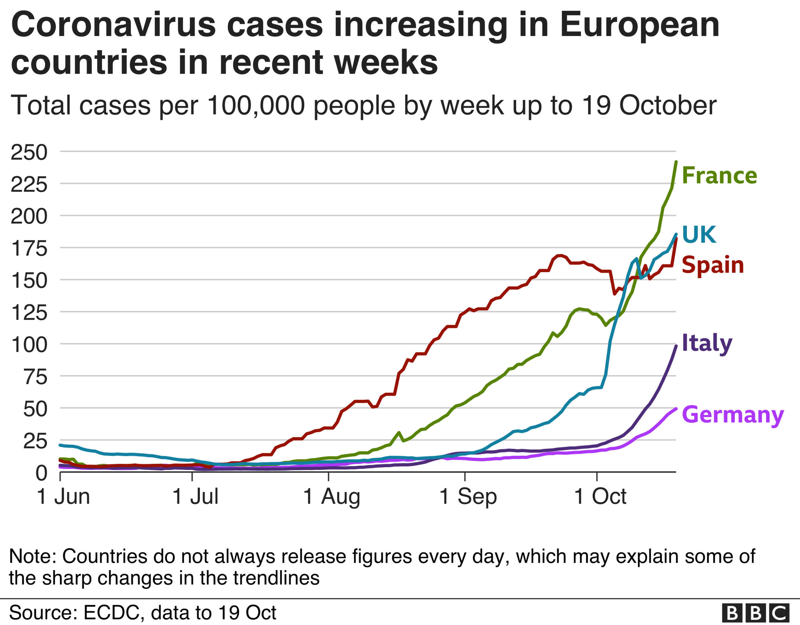 Chart showing cases increasing in France. UK, Spain, Italy and Germany