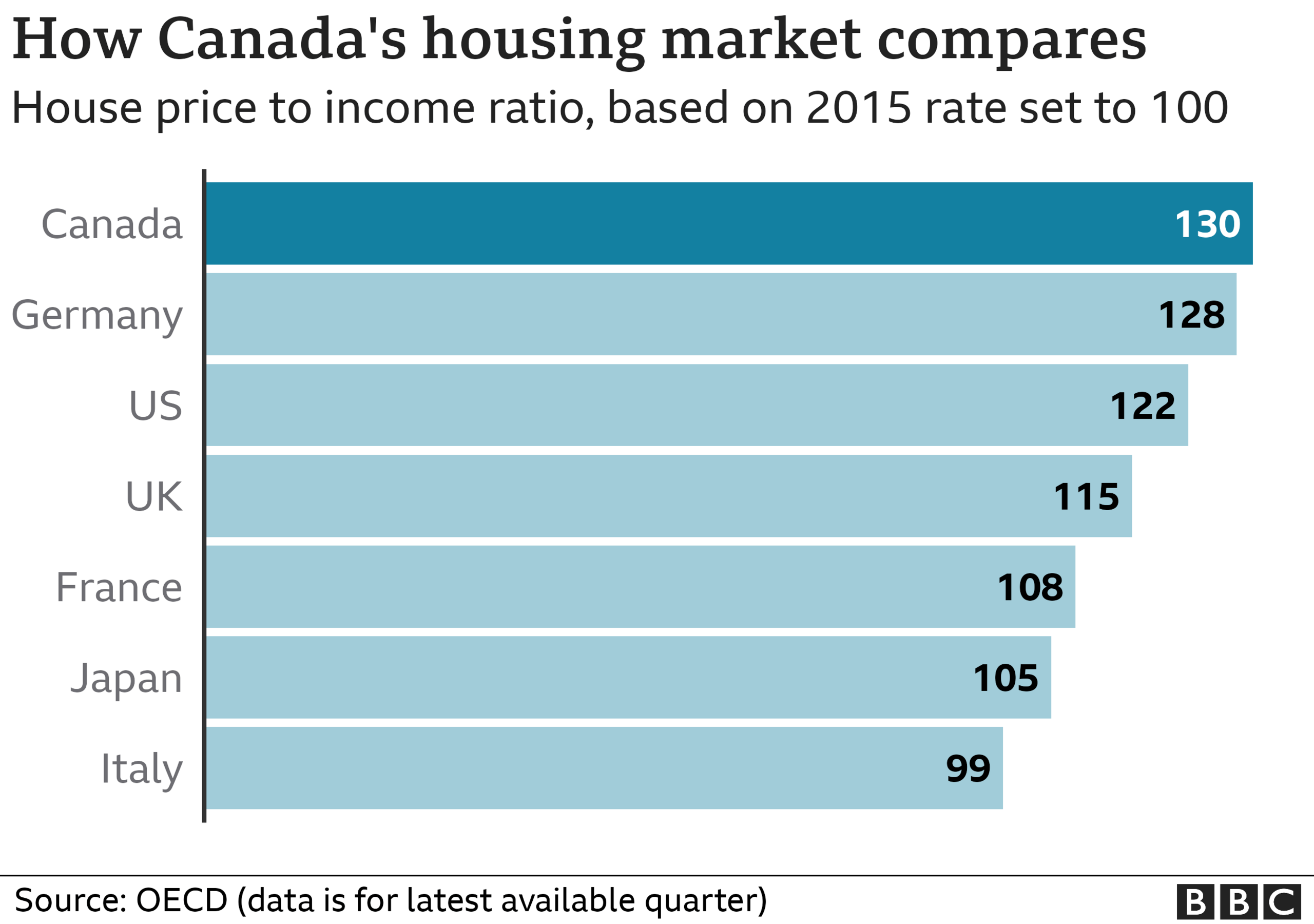 Canada's housing market graphic