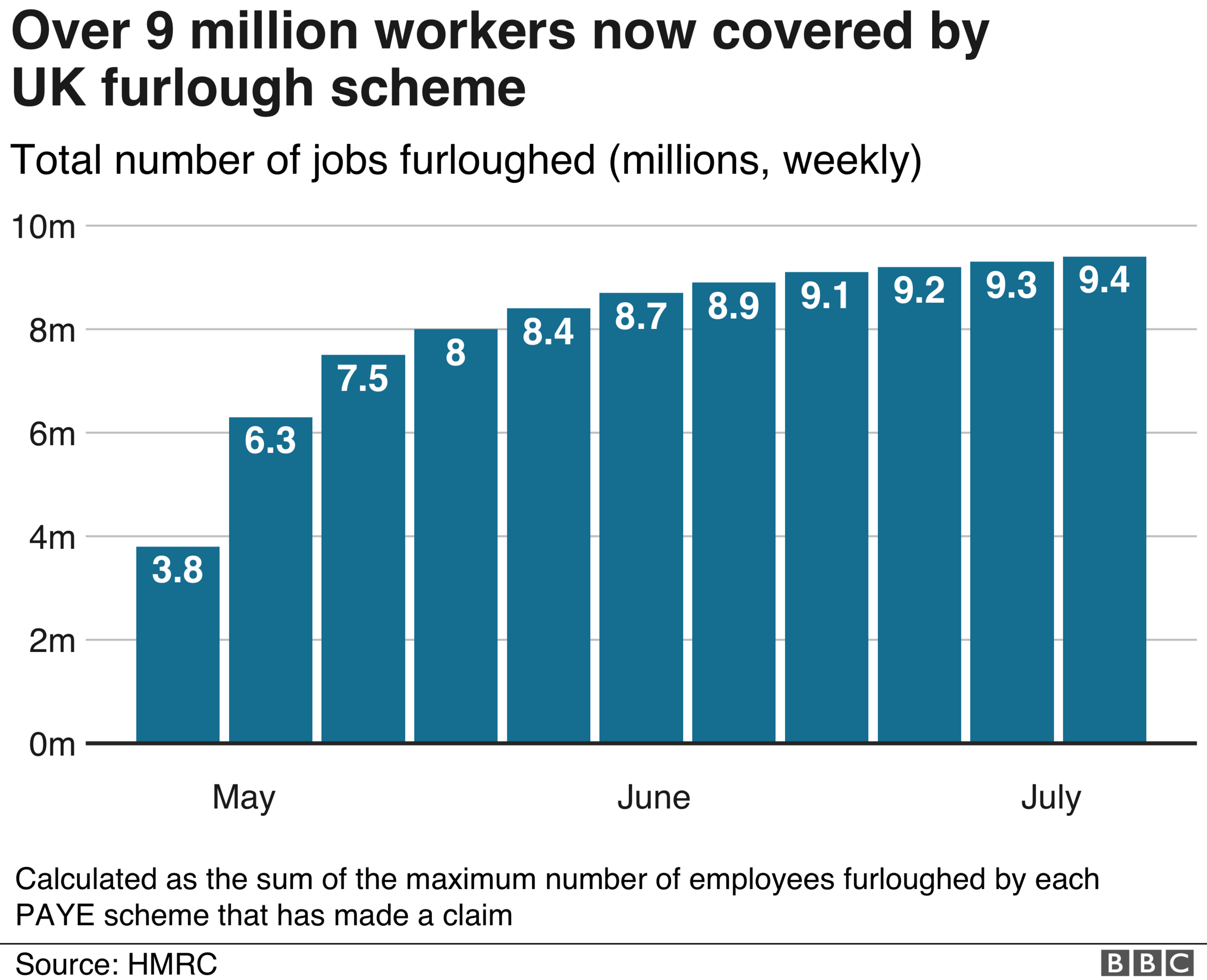 Chart workers covered by furlough